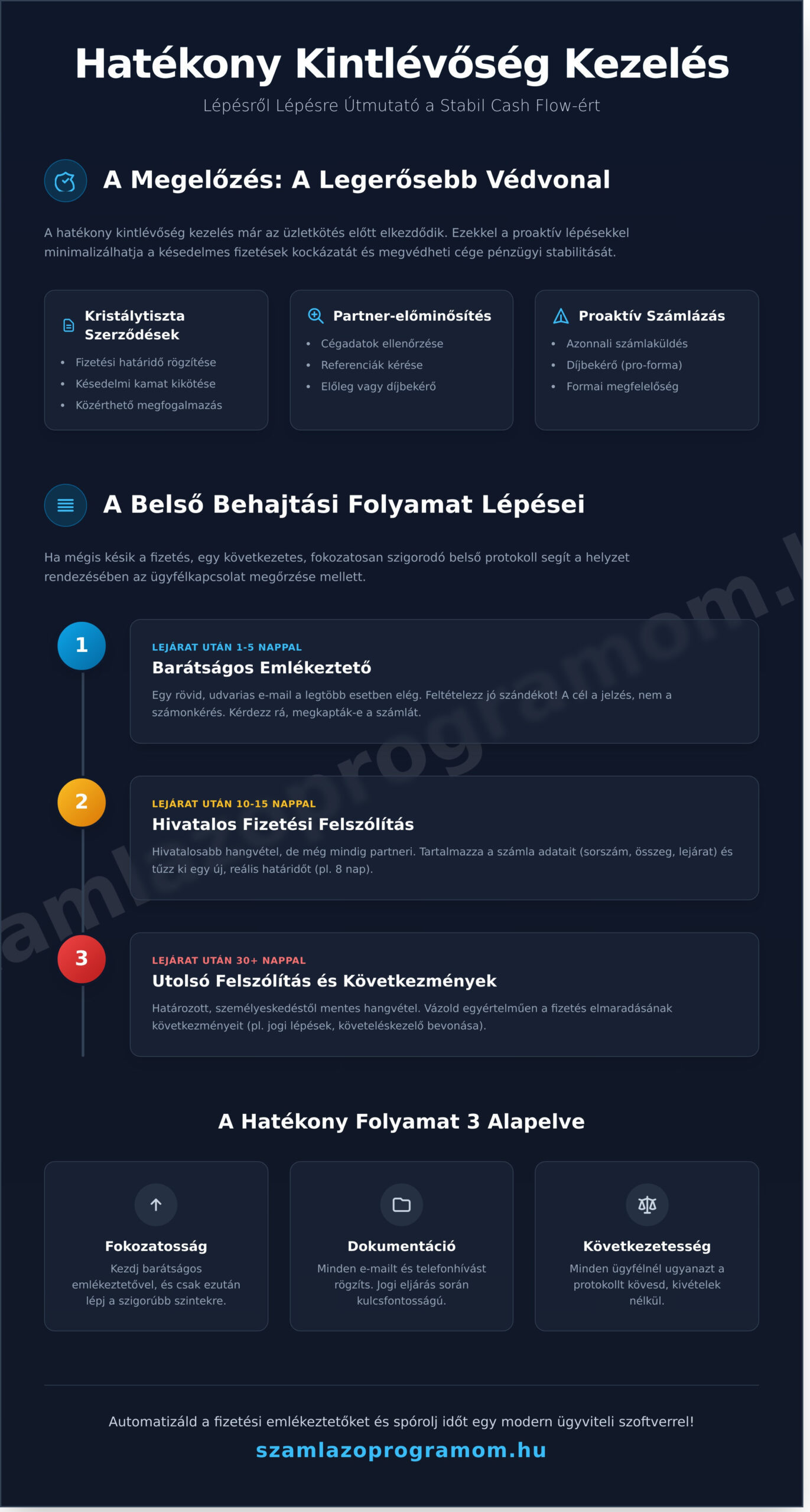 Kintlévőség kezelés okosan: Így kapd meg a pénzed időben - Infographic