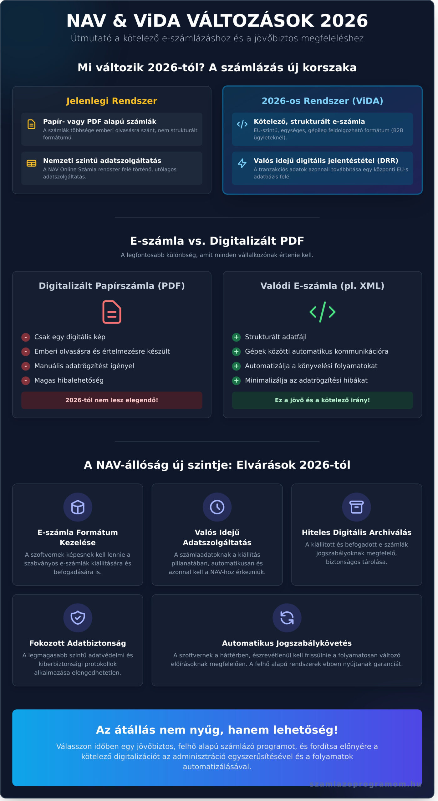 NAV-álló számlázó program 2026: Teljes útmutató a zökkenőmentes átálláshoz - Infographic