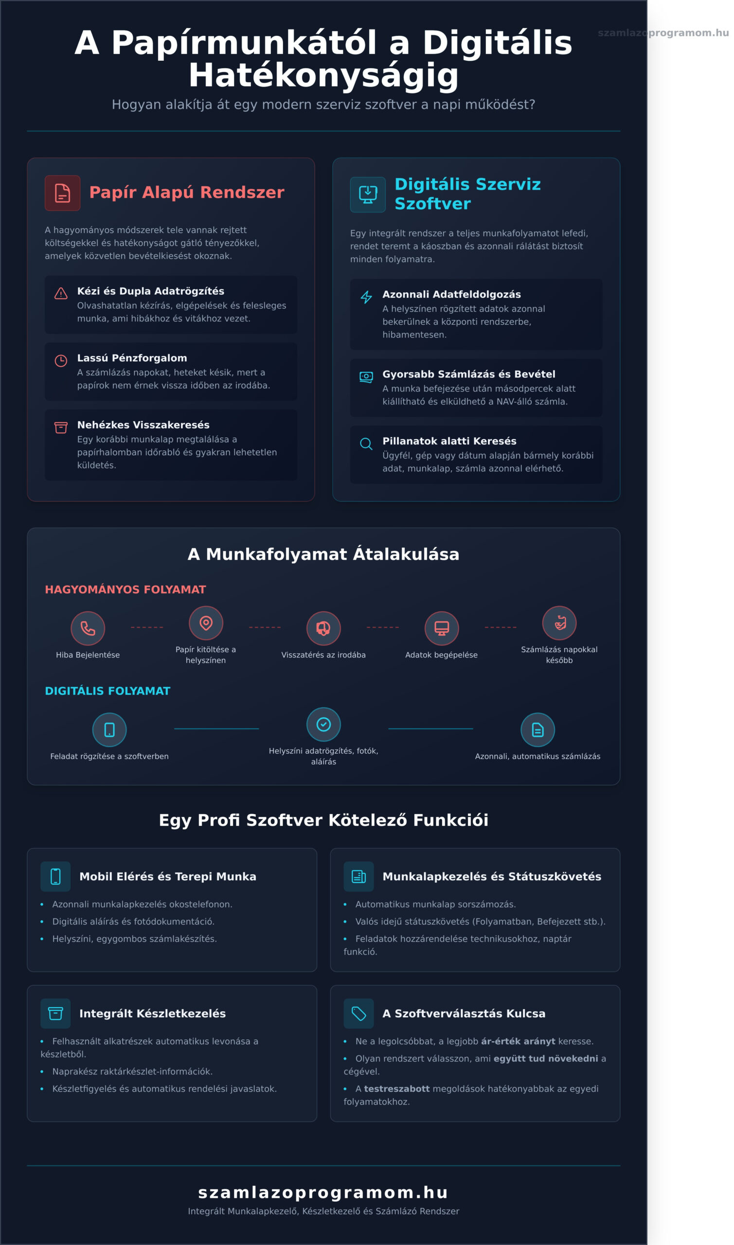 Szerviz Munkalap Kezelő Szoftver: A Papírmentes Hatékonyság Kulcsa - Infographic