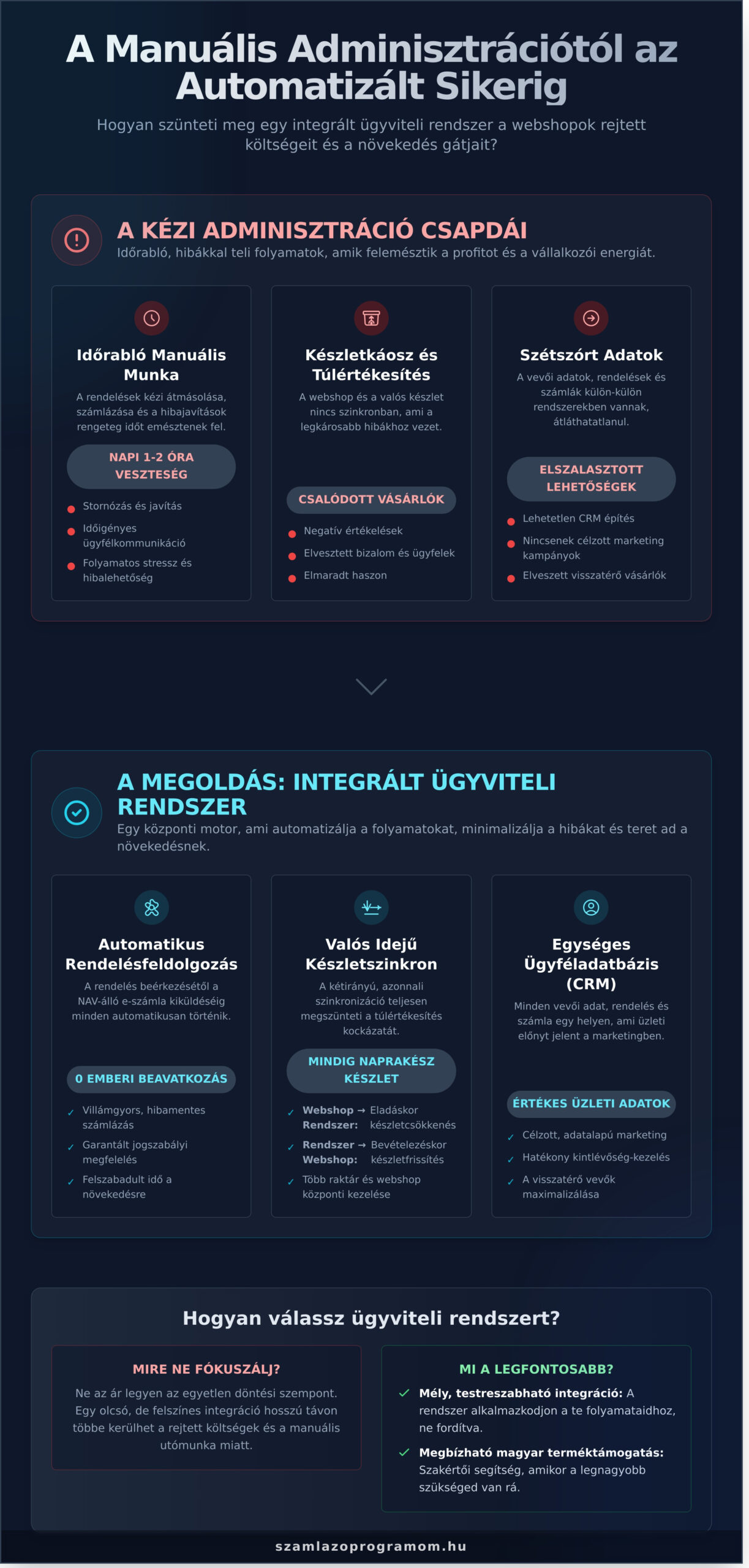 Ügyviteli rendszer webshop integrációval: A teljes körű automatizálás kulcsa - Infographic