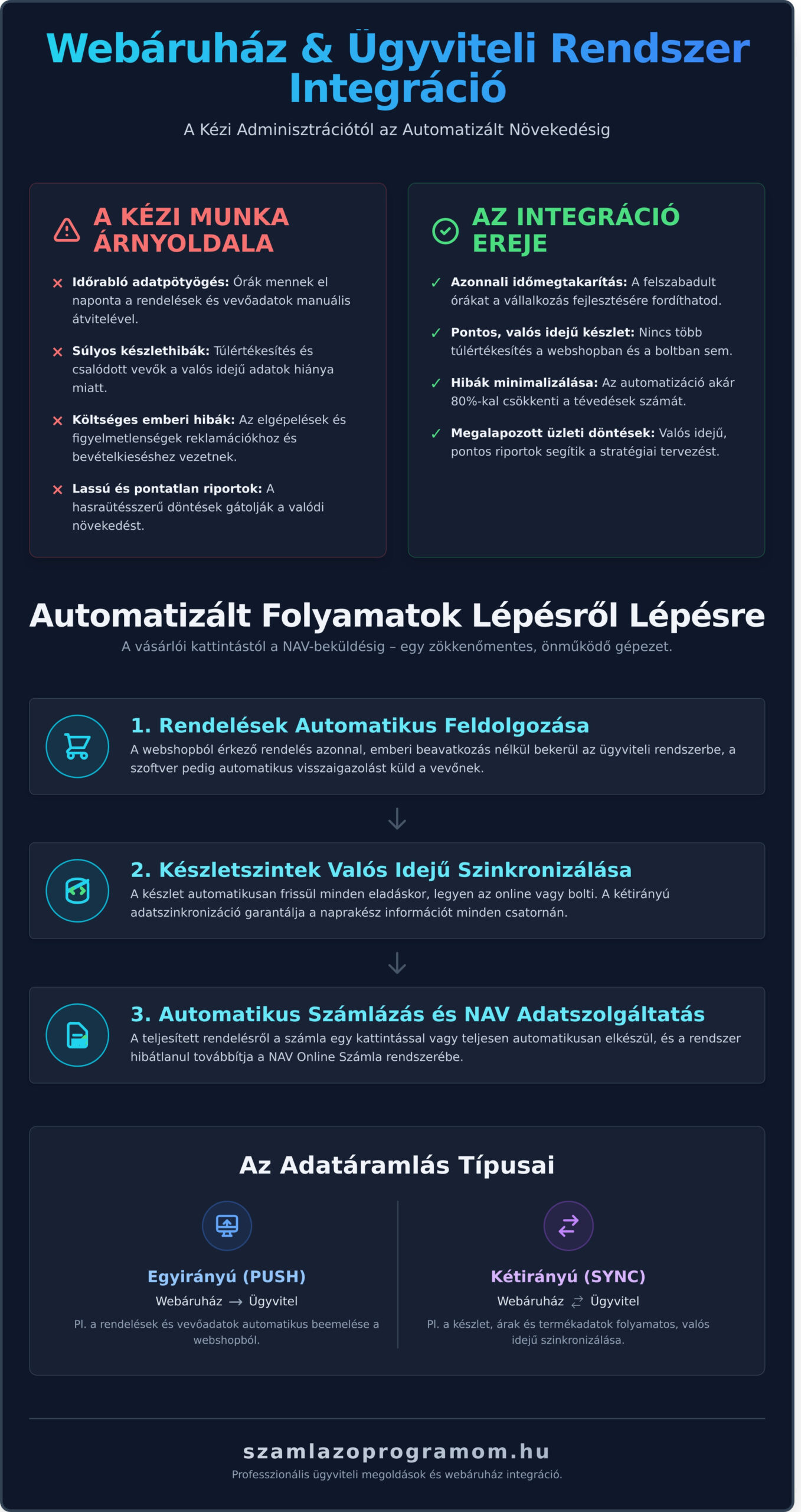Webáruház integráció ügyviteli rendszerrel: A teljes útmutató a hatékonysághoz - Infographic