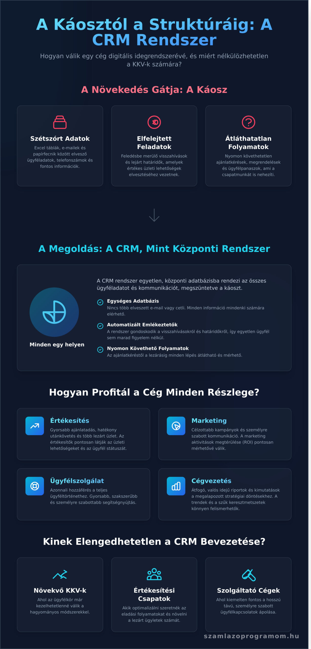CRM rendszer: Mi ez és miért nélkülözhetetlen egy KKV-nak 2026-ben? - Infographic