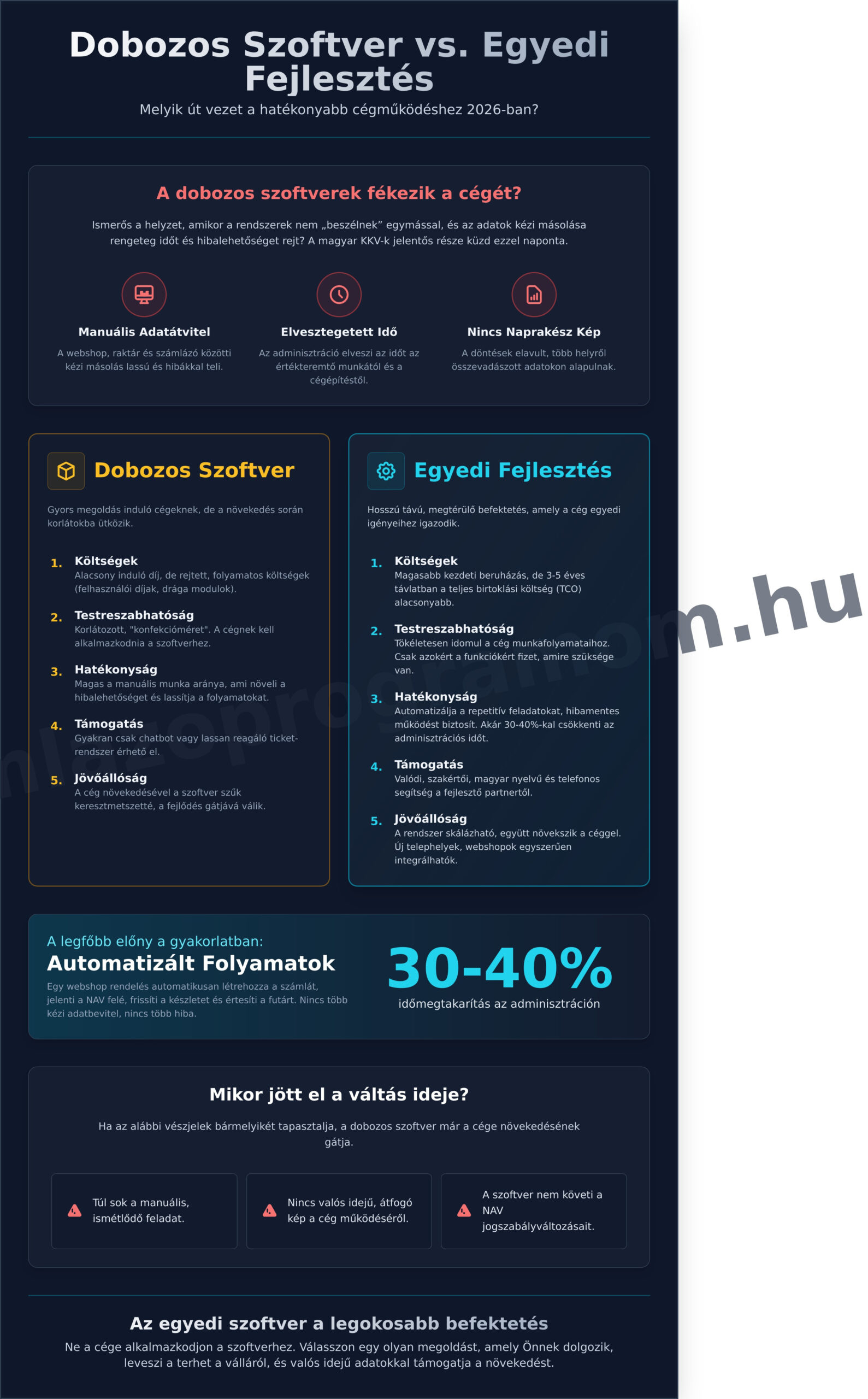 Egyedi szoftverfejlesztés KKV-knak 2026-ban: Útmutató a növekedéshez - Infographic