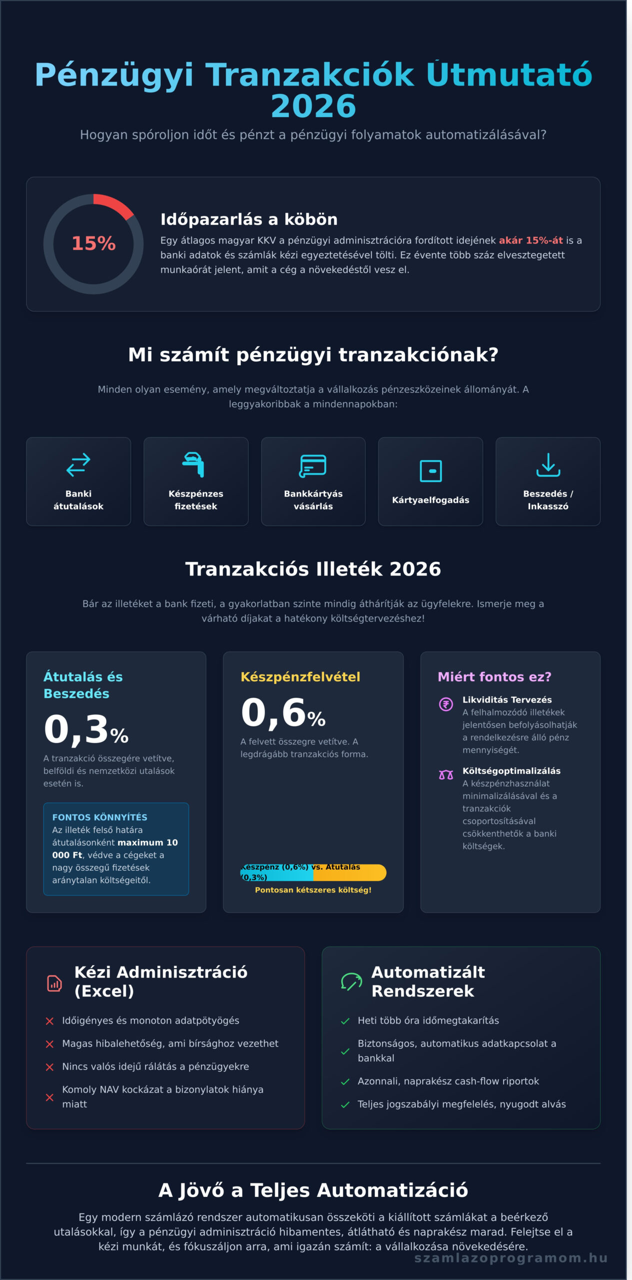 Pénzügyi tranzakció és ügyvitel: Útmutató KKV-knak 2026-ban - Infographic