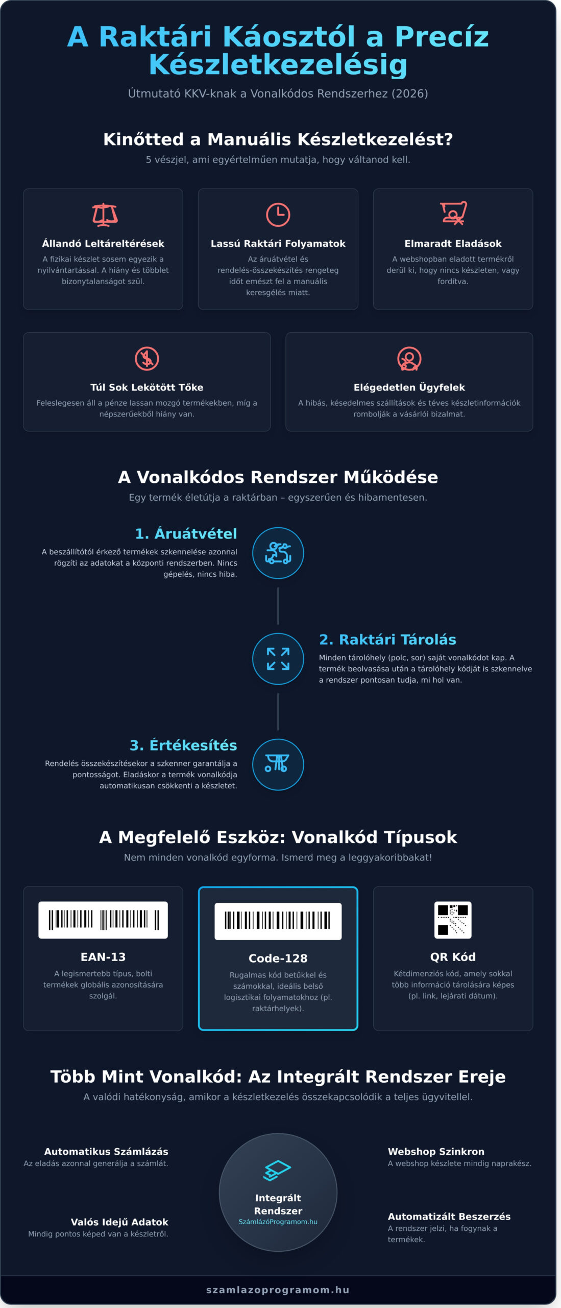 Vonalkódos készletkezelés: A teljes útmutató KKV-knak 2026-ben - Infographic
