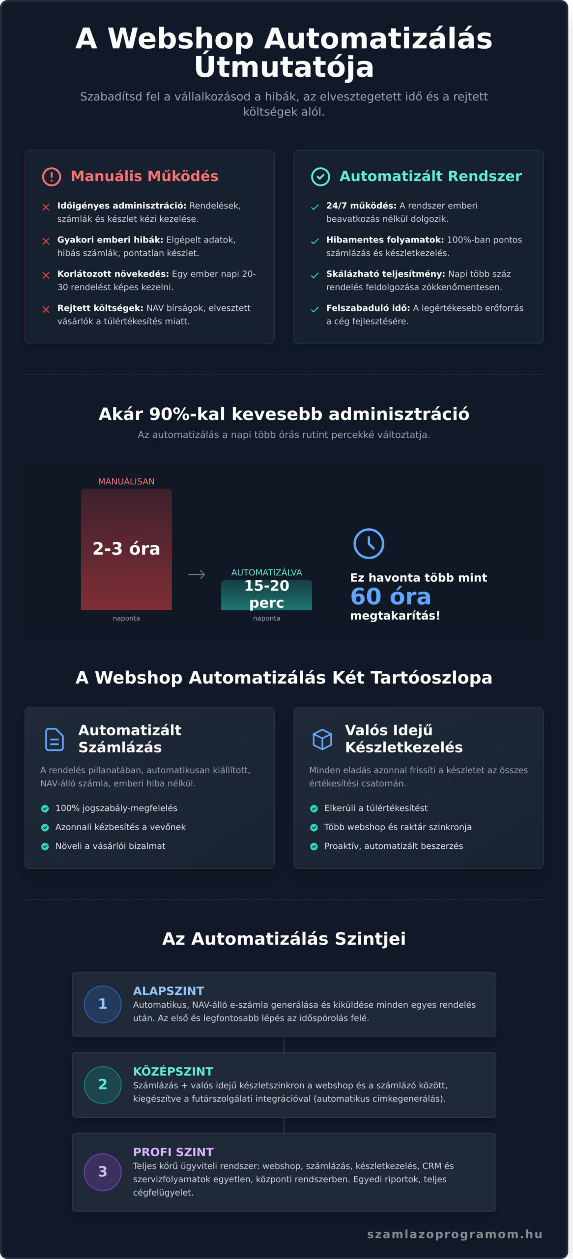 Webshop automatizálás 2026: Így szabadítsd fel a vállalkozásod az adminisztráció alól - Infographic