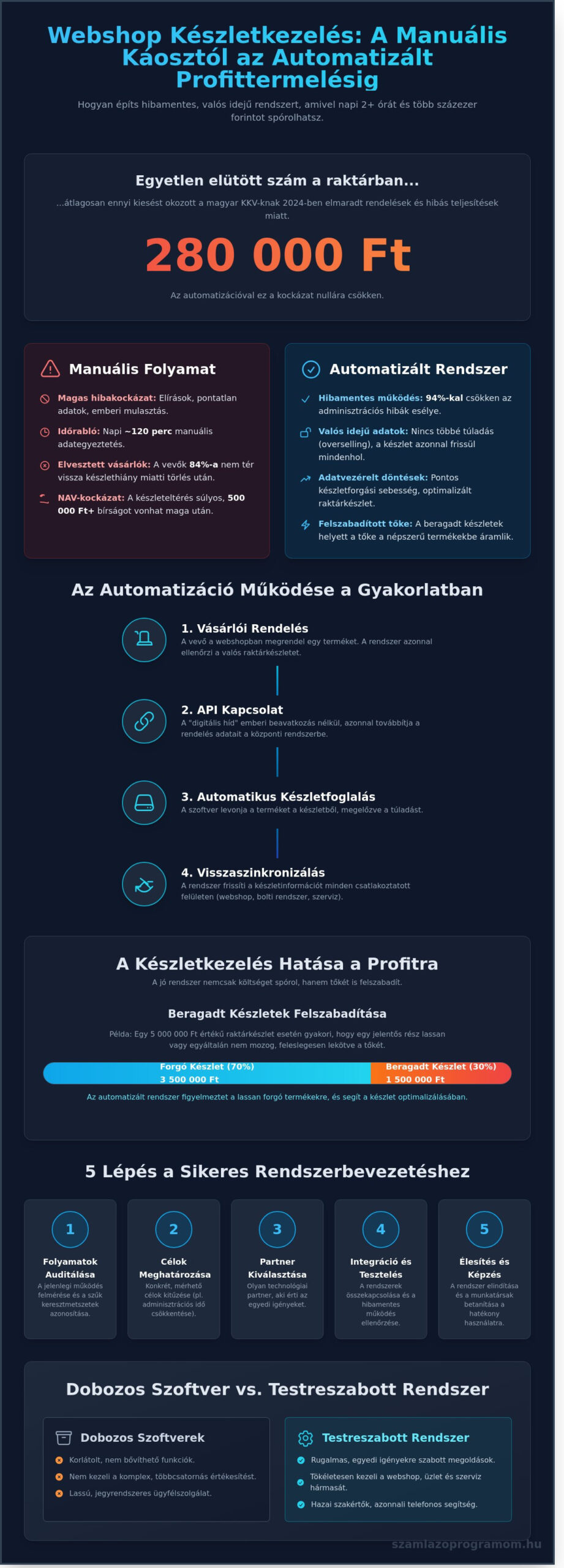 Webshop készletkezelés 2026: Útmutató az automatizált raktározáshoz - Infographic