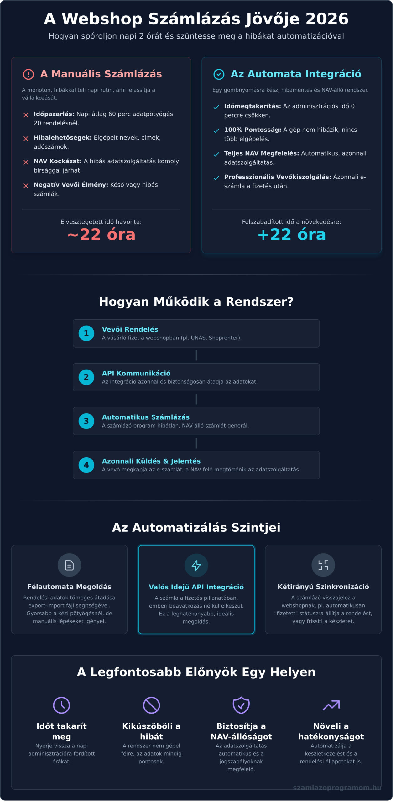 Webshop számlázó integráció 2026: Teljes útmutató a webáruház automatizáláshoz - Infographic