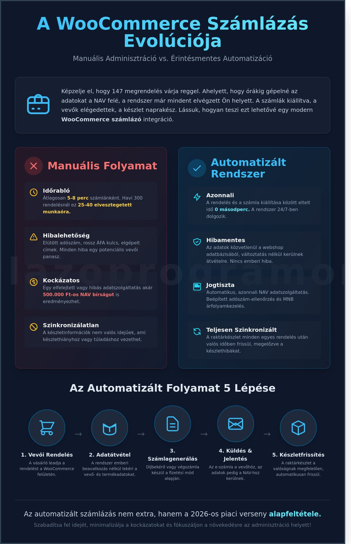 WooCommerce számlázó integráció: Automatizáció és ügyvitel 2026-ban - Infographic