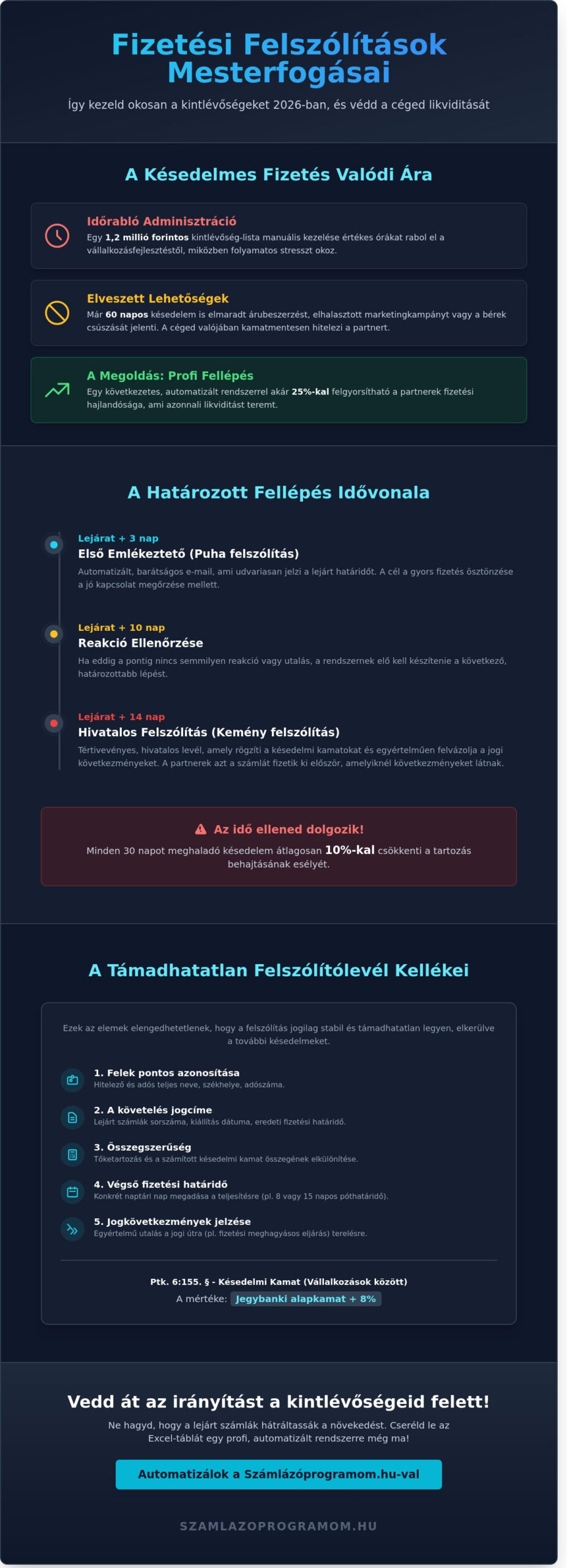 Fizetési felszólítások: Így csökkentse kintlévőségeit okosan