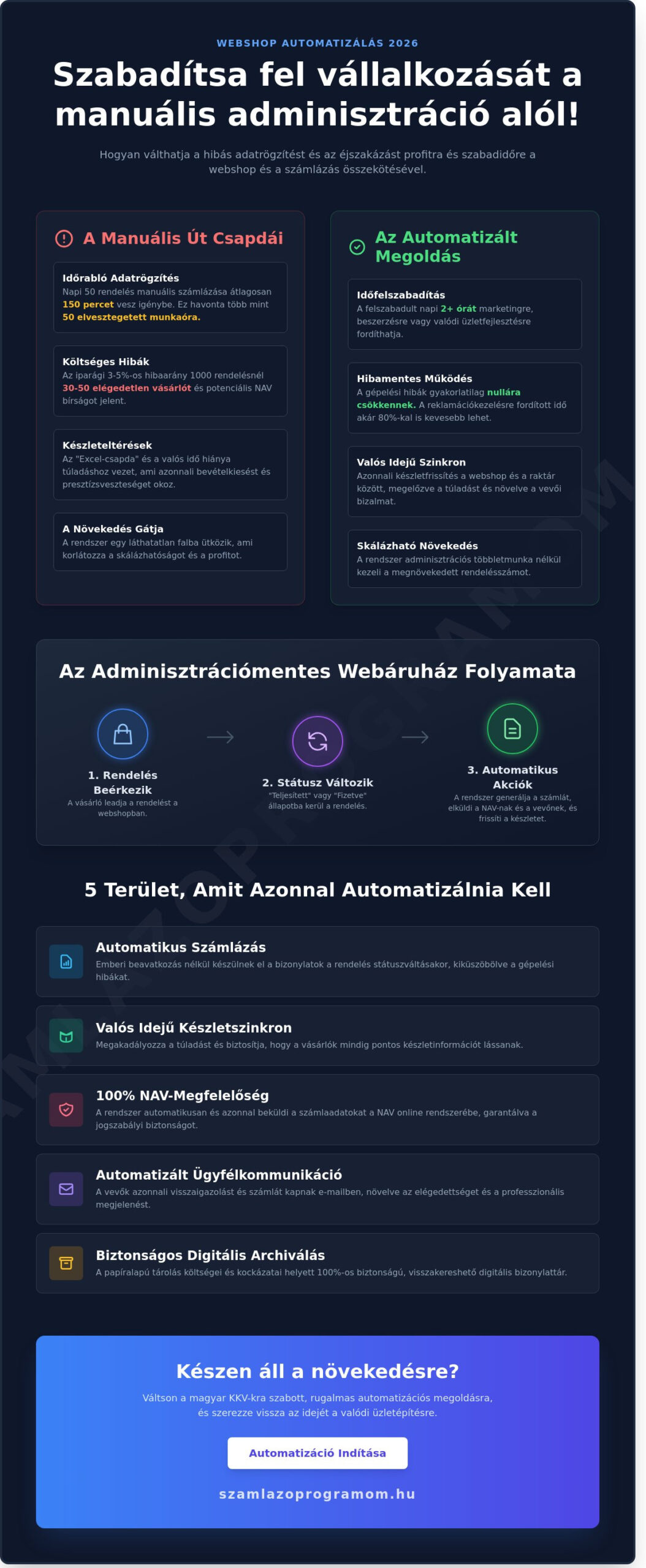Webshop automatizálás lehetőségek 2026-ban: Így skálázd a vállalkozásod adminisztráció nélkül