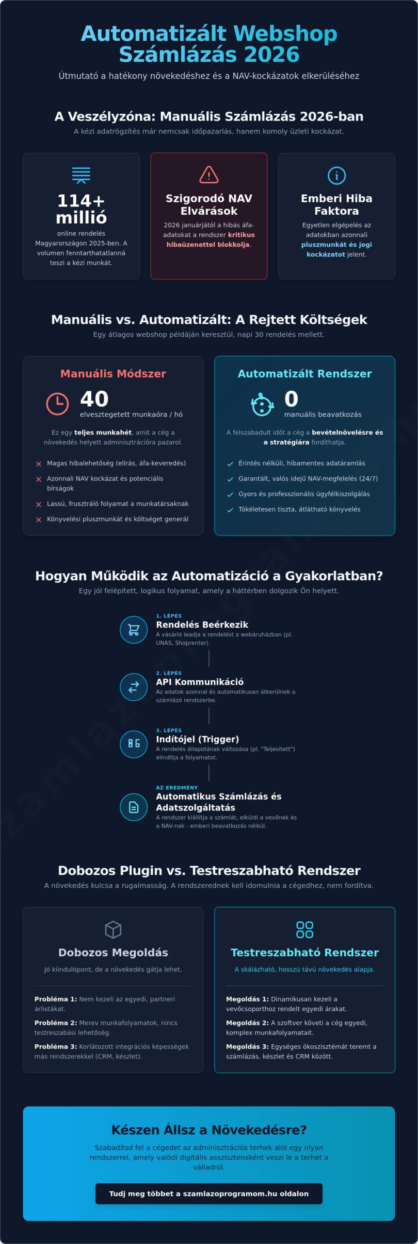 Automatikus számlázás webshopoknak 2026-ban: Így töröld el az adminisztrációt