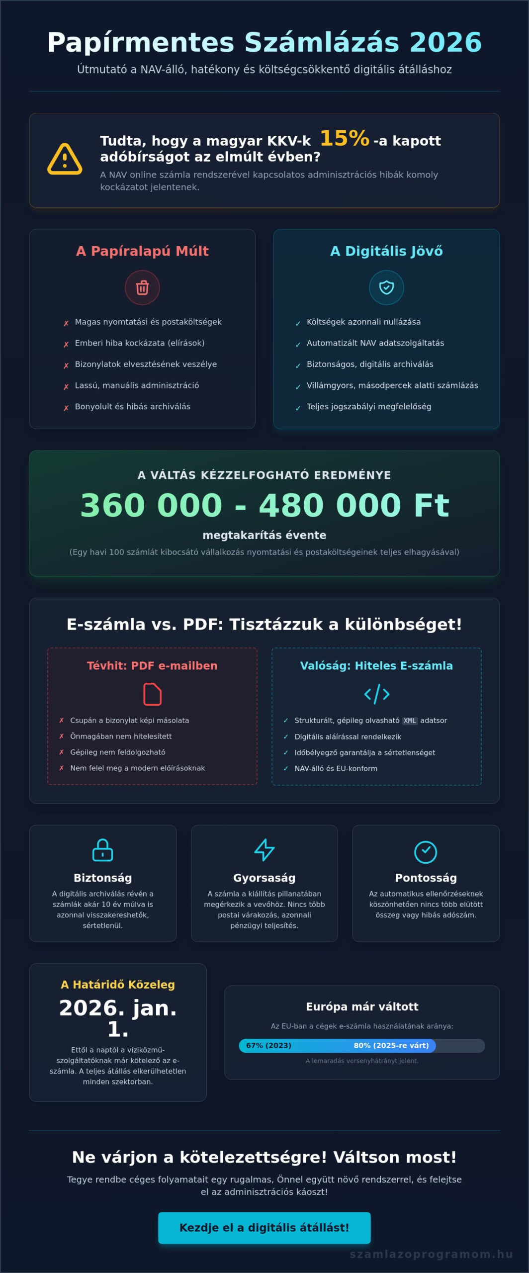 Elektronikus számlázásra átállás 2026-ban: Gyakorlati útmutató KKV-knak