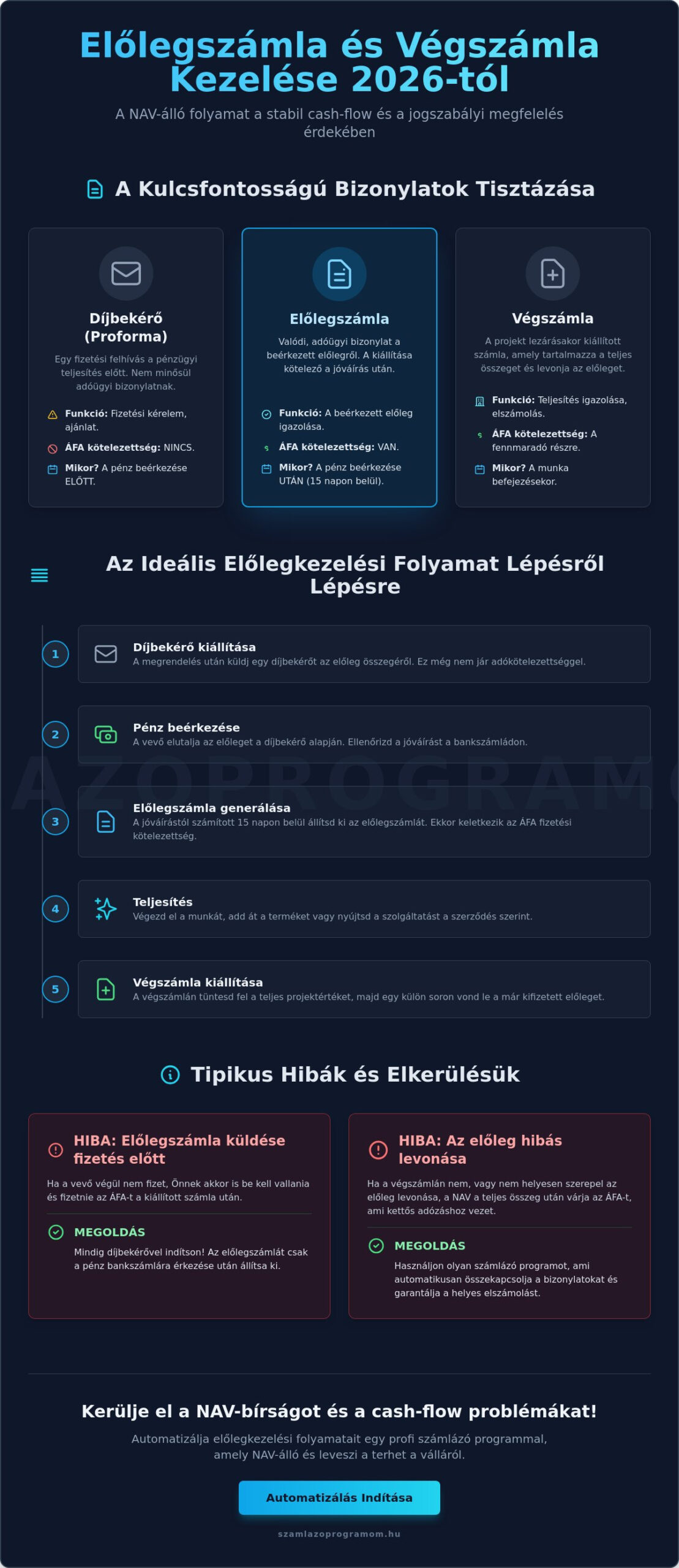 Előlegszámla és végszámla kezelése 2026-ban: Útmutató a zökkenőmentes ügyvitelhez