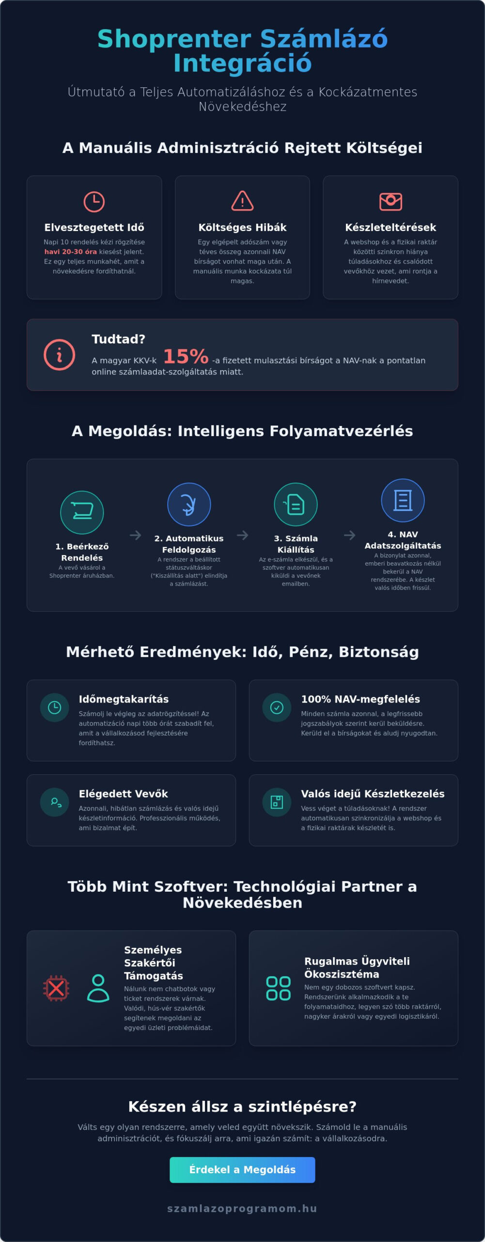 Shoprenter számlázó integráció: Automatizált ügyvitel és készletkezelés 2026-ban