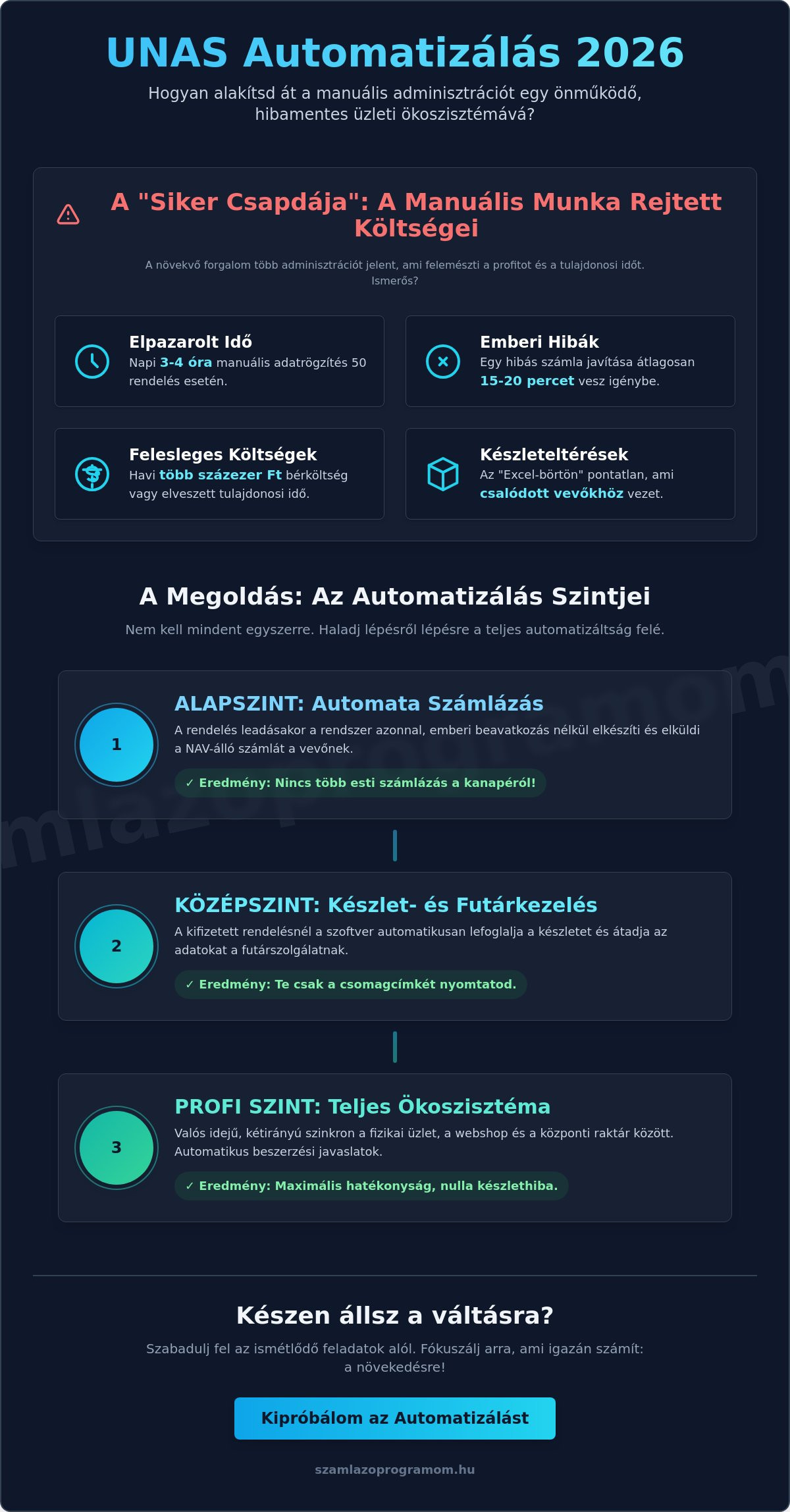 UNAS rendelés kezelés automatizálás: Így szabadulj fel az adminisztráció alól 2026-ban