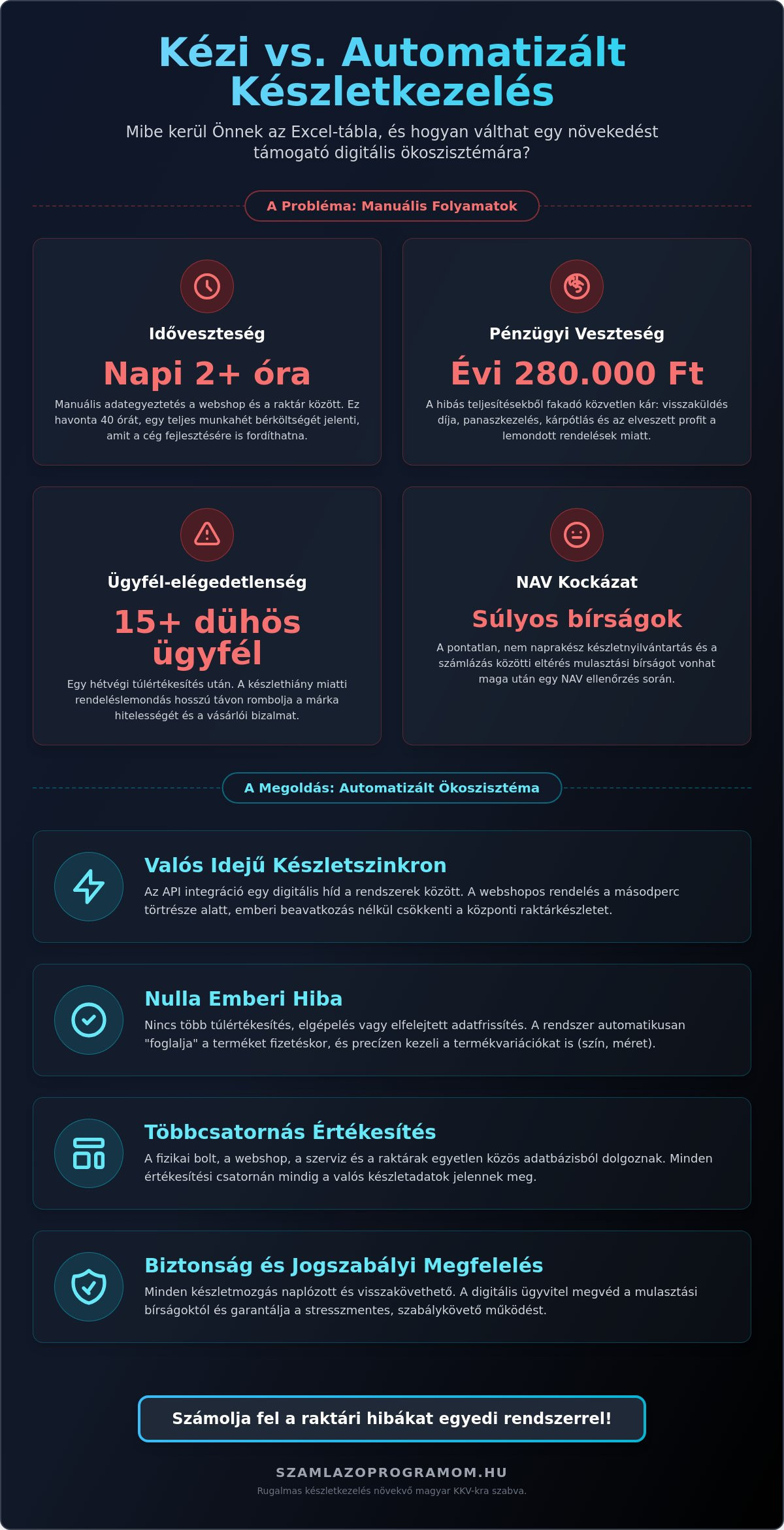 Webáruház készletkezelés 2026: Útmutató az automatizált profitvédelemhez