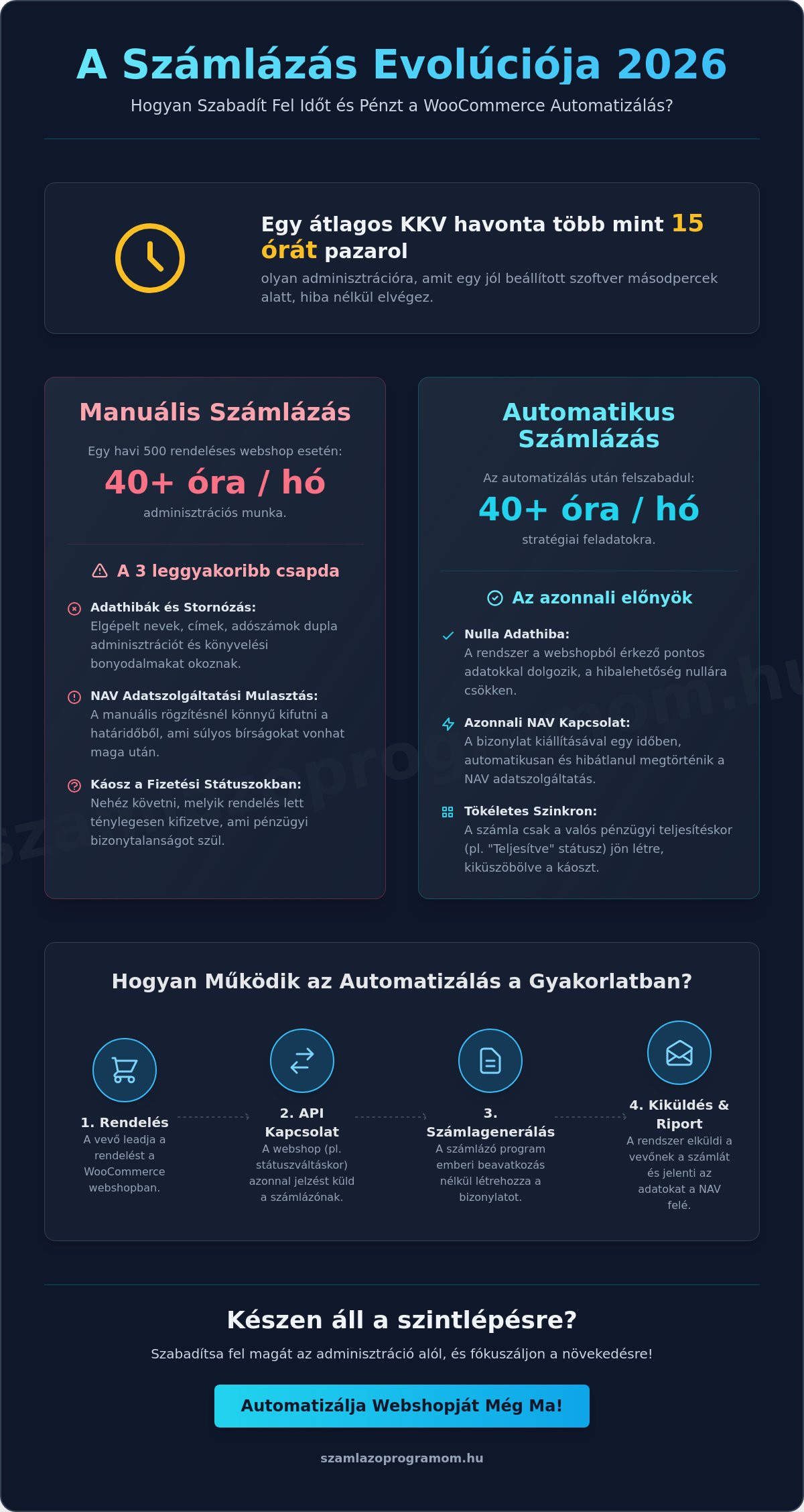 WooCommerce automatikus számlázás: Így automatizáld webshopod 2026-ban