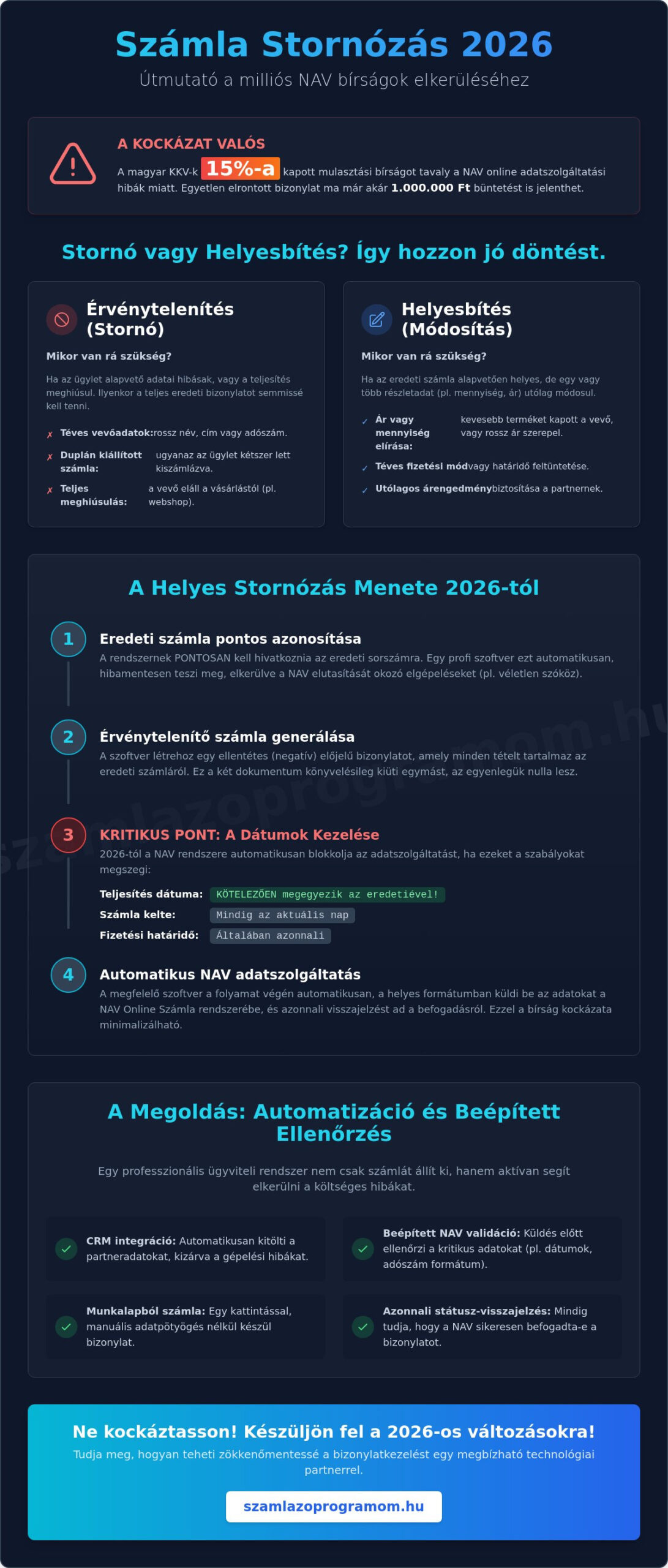 A számla stornózás menete 2026-ban: Útmutató a hibátlan bizonylatkezeléshez