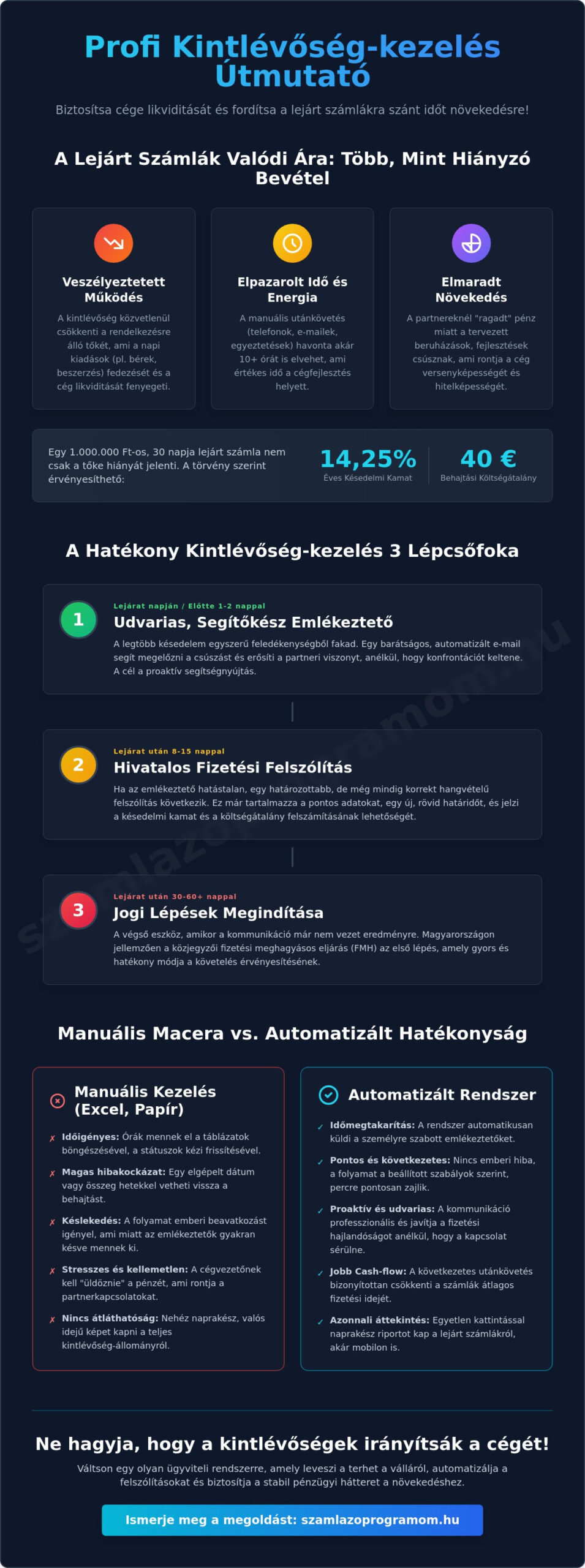 Lejárt számlák kezelése és kintlévőség-kezelés: Útmutató a biztos cash-flow-hoz 2026-ban
