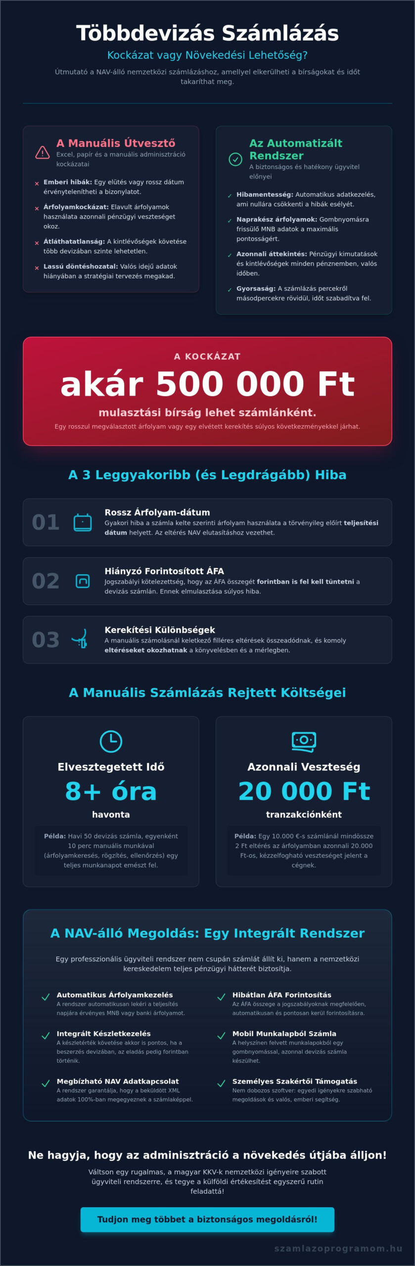 Számlázás több devizában: Útmutató a szabályos és automatizált nemzetközi kereskedelemhez