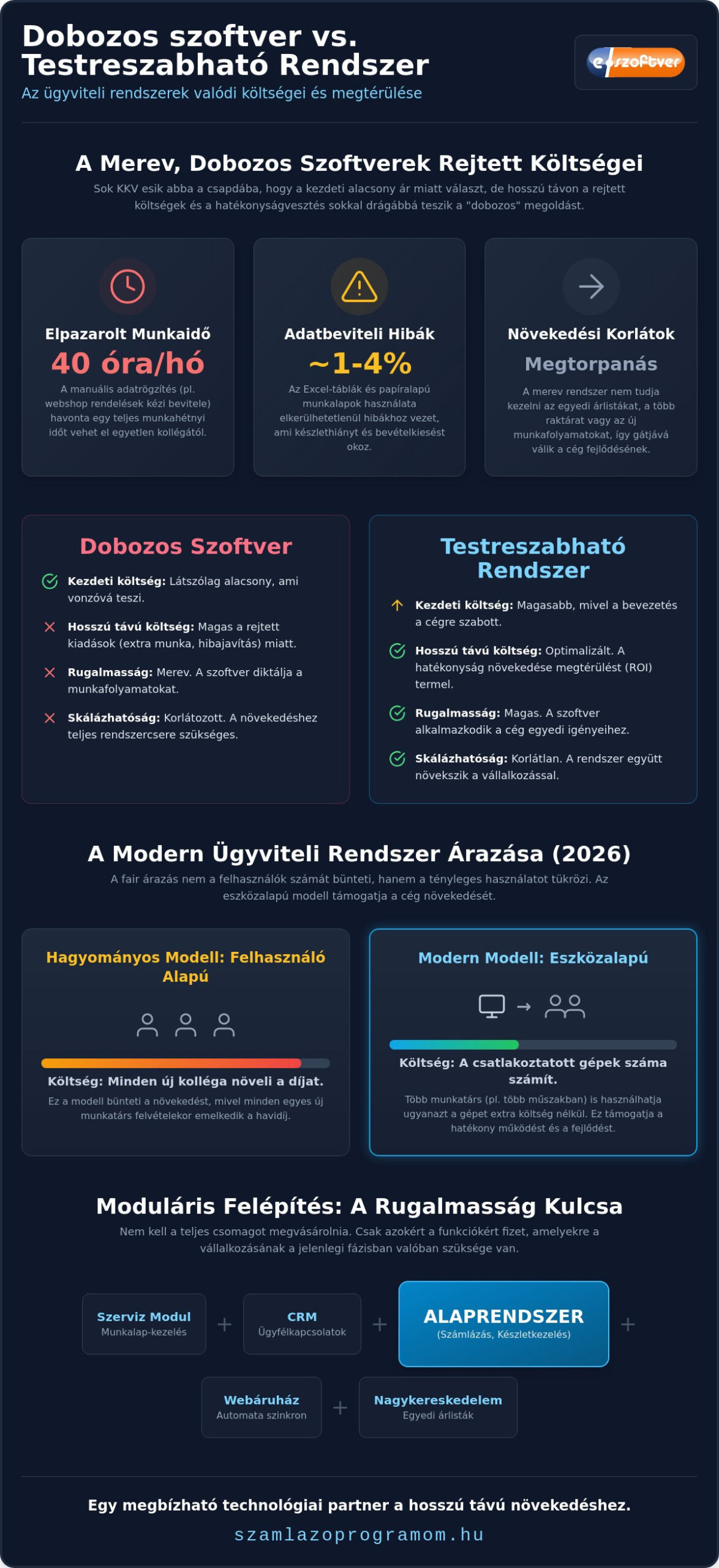 Testreszabható ügyviteli rendszer árak 2026: Útmutató a megtérülő befektetéshez