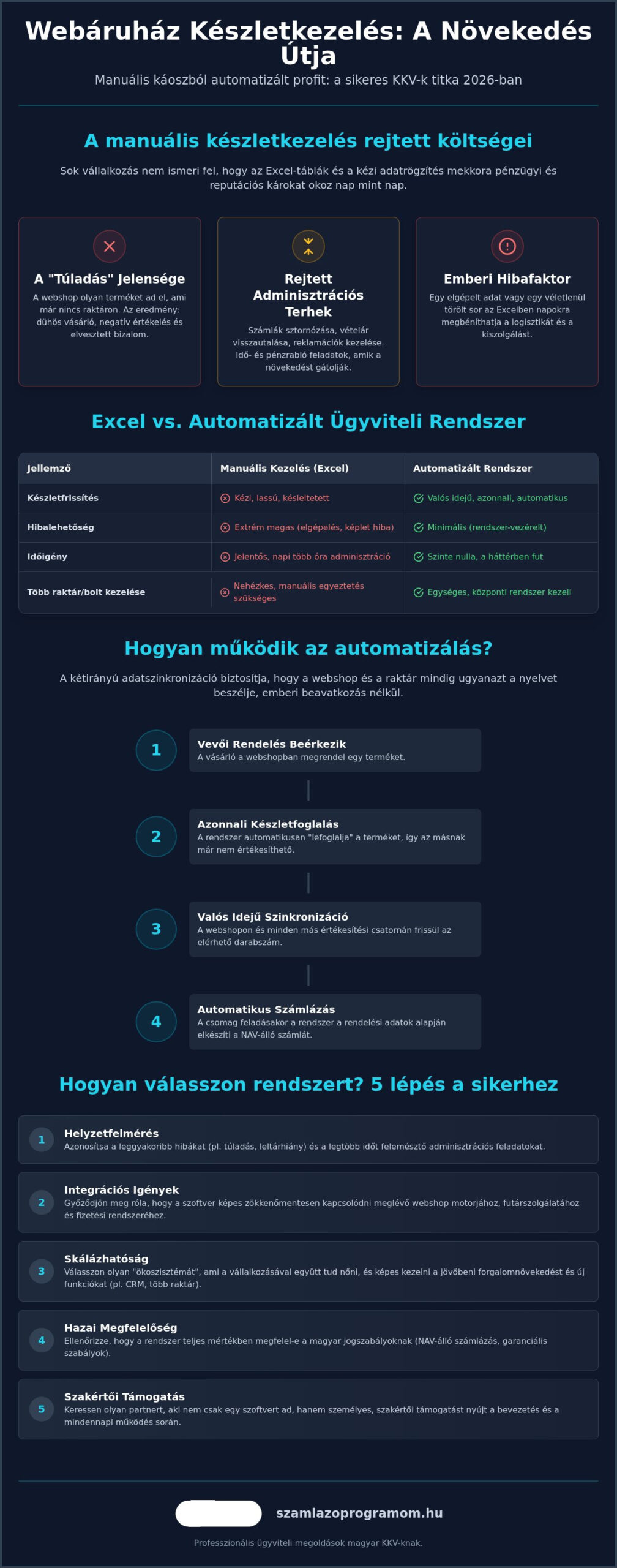 Készletnyilvántartó webáruházhoz: Az automatizált raktárkezelés útmutatója 2026-ban