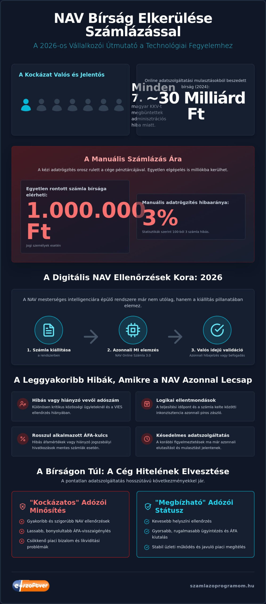 NAV bírság elkerülése számlázással: Biztonsági útmutató KKV-knak 2026-ban