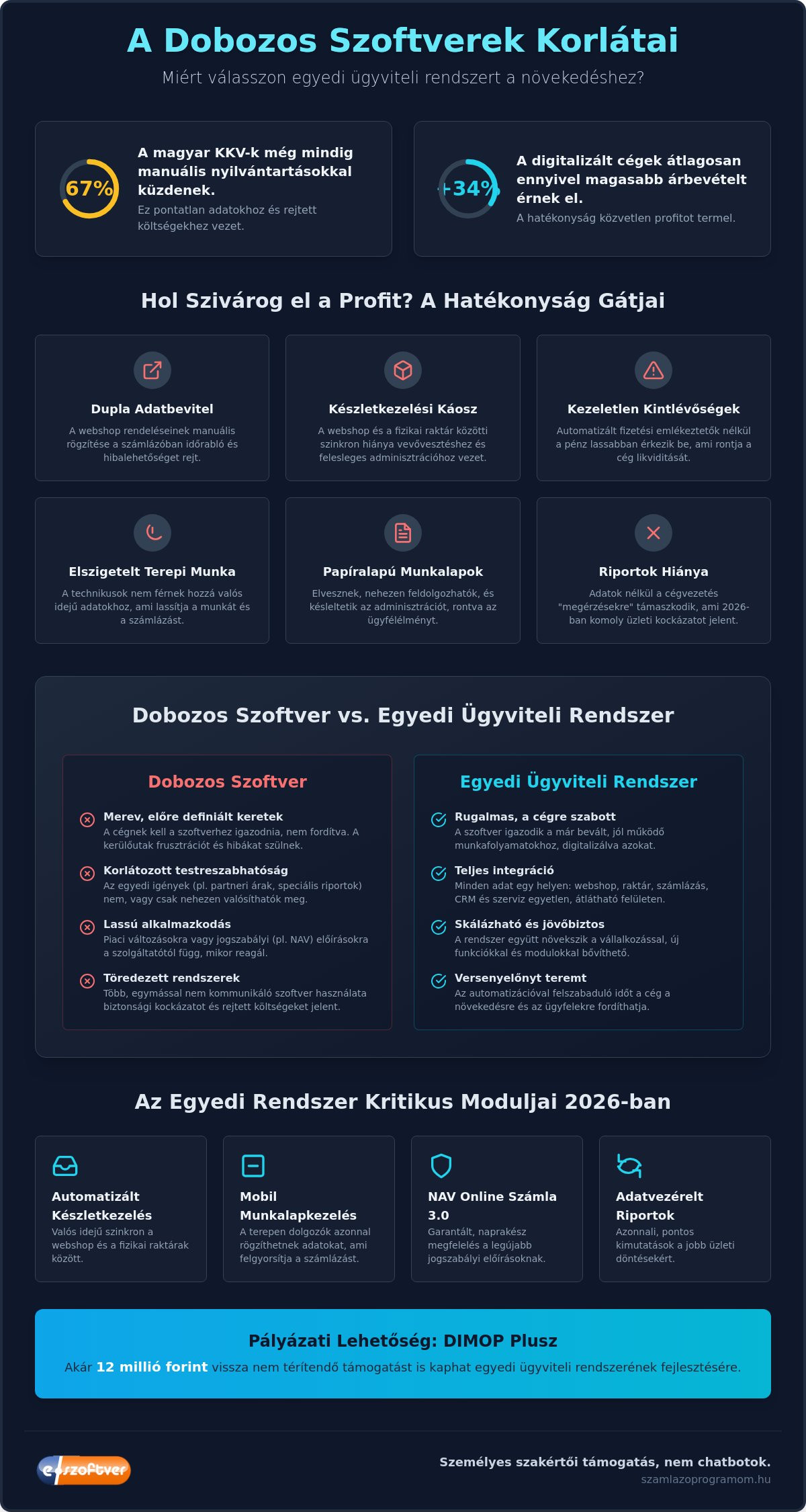 Egyedi ügyviteli rendszer: A KKV-k versenyelőnye 2026-ban