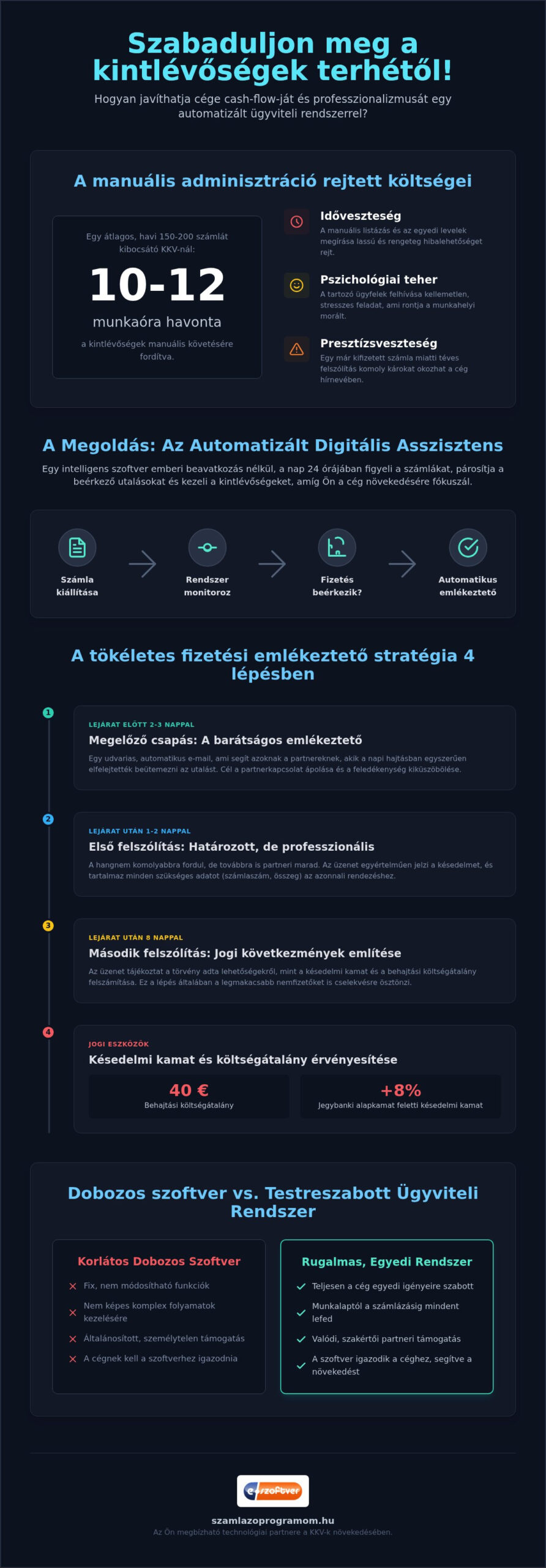 Automatikus fizetési emlékeztető: Így számolj le a kintlévőségekkel 2026-ban