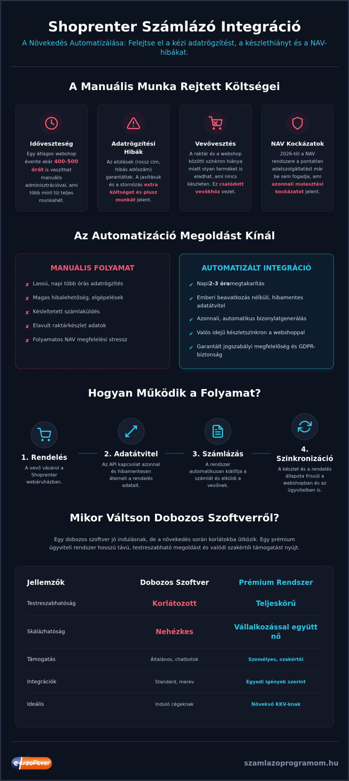 Shoprenter számlázó integráció 2026: Így automatizáld webáruházad ügyvitelét