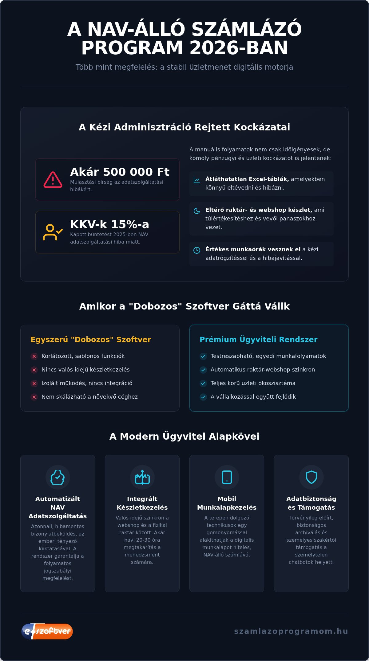 NAV-álló számlázó program: Biztonság és automatizáció 2026-ban