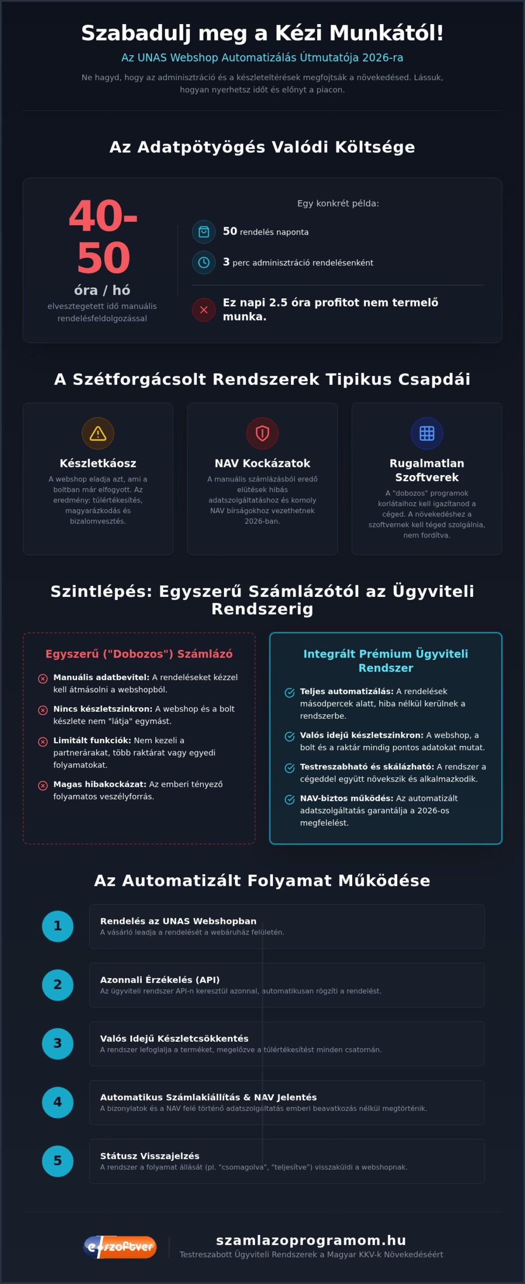Ügyviteli rendszer webshop integrációval: Az automatizált kereskedelem útmutatója 2026-ban