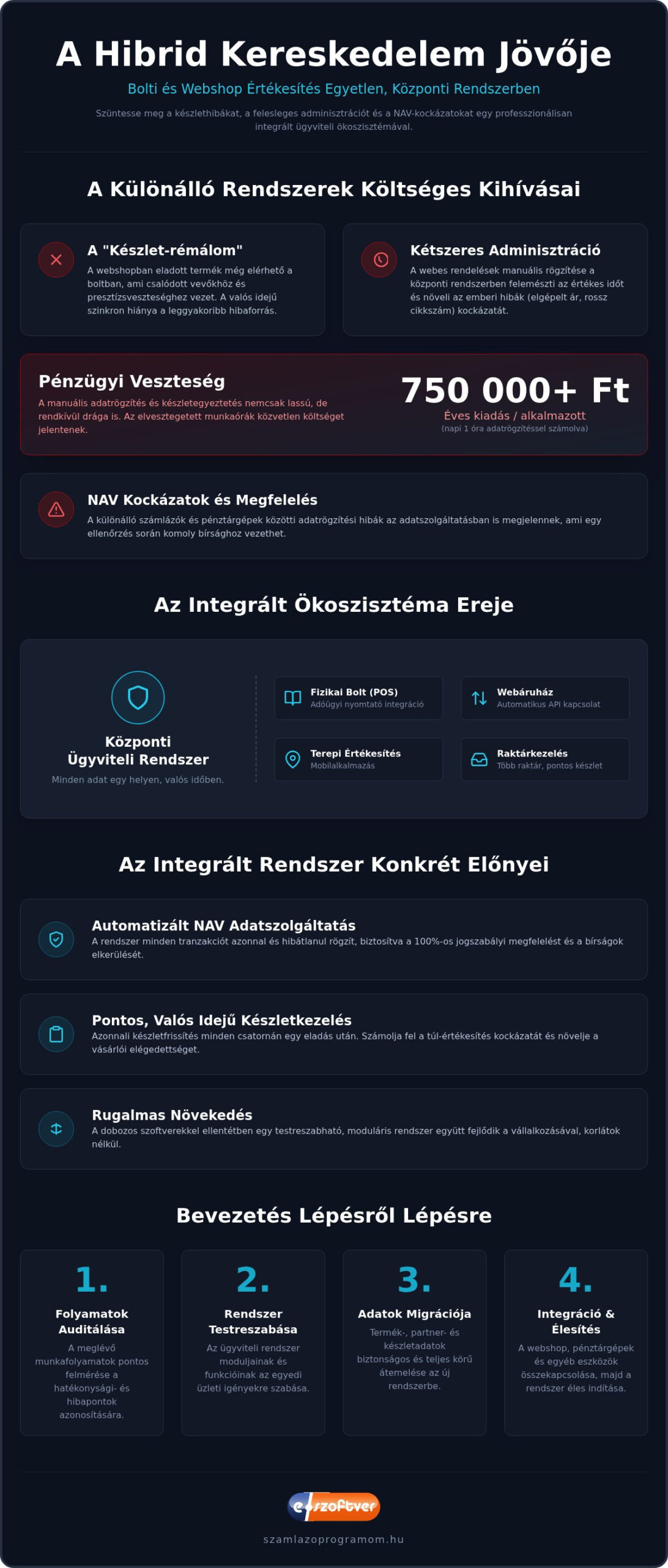 Bolti és webshop értékesítés egy rendszerben: Útmutató az integrált ügyvitelhez 2026-ban