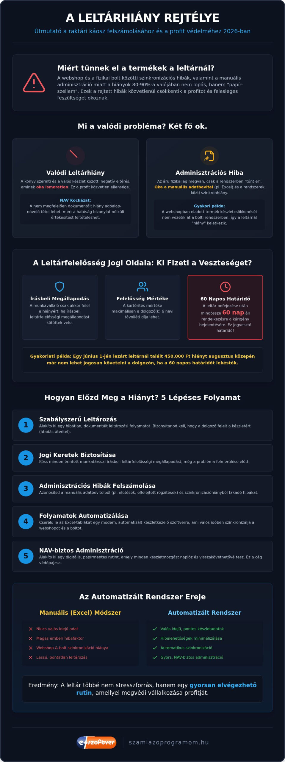 Leltárhiány kezelése 2026-ban: Így védd meg a profitod a raktári káosztól