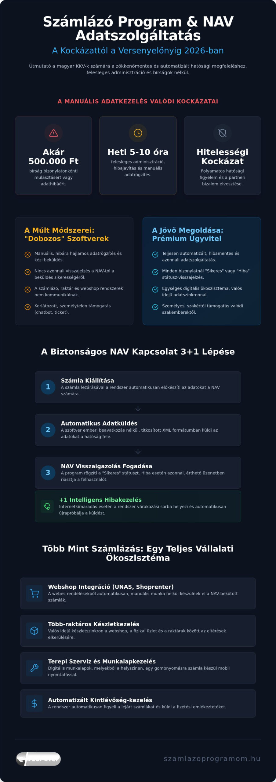 Számlázó program NAV adatszolgáltatás: Útmutató a biztonságos automatizációhoz 2026-ban