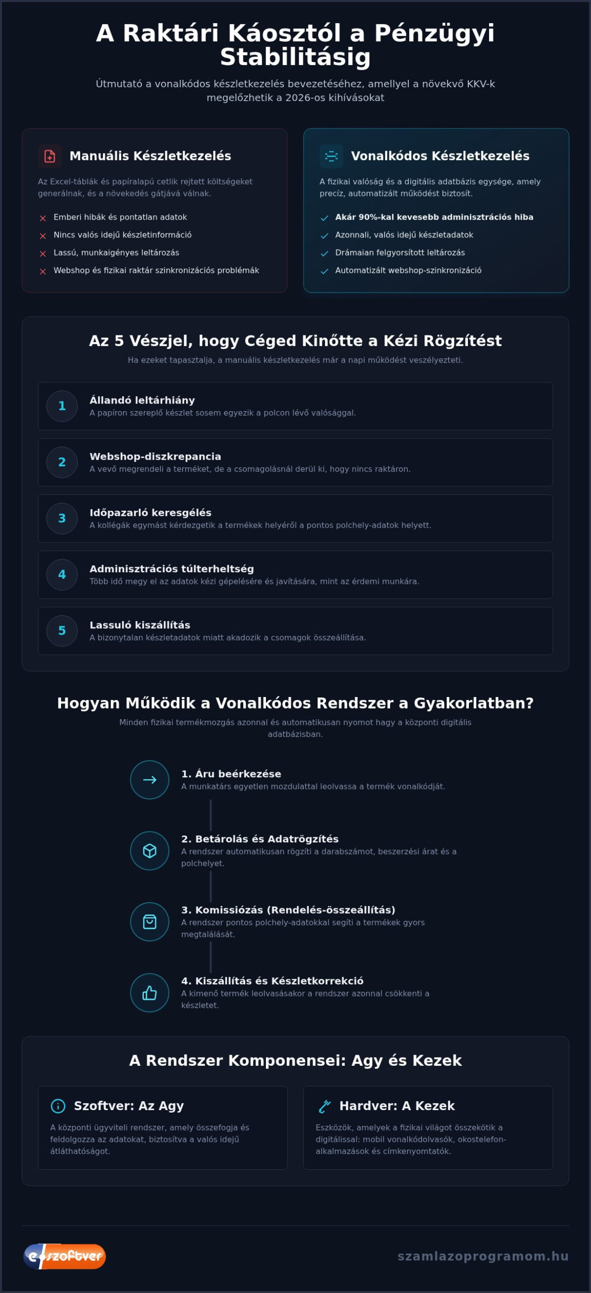 Vonalkódos készletkezelés: Így számolhatsz le a raktári káosszal 2026-ban