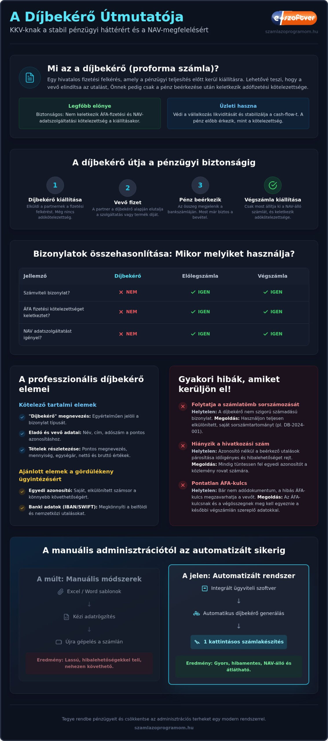 Díjbekérő minta és teljes útmutató: Hogyan számlázzon profin 2026-ban?