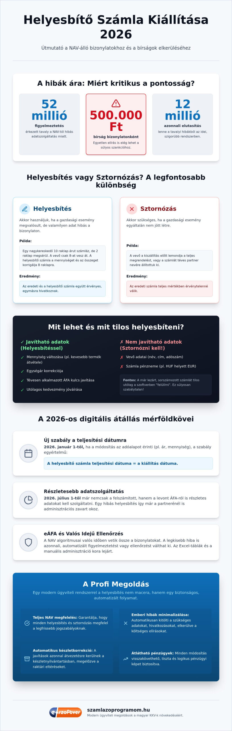 Helyesbítő számla kiállítása 2026-ban: Szabályok, lépések és a NAV elvárásai