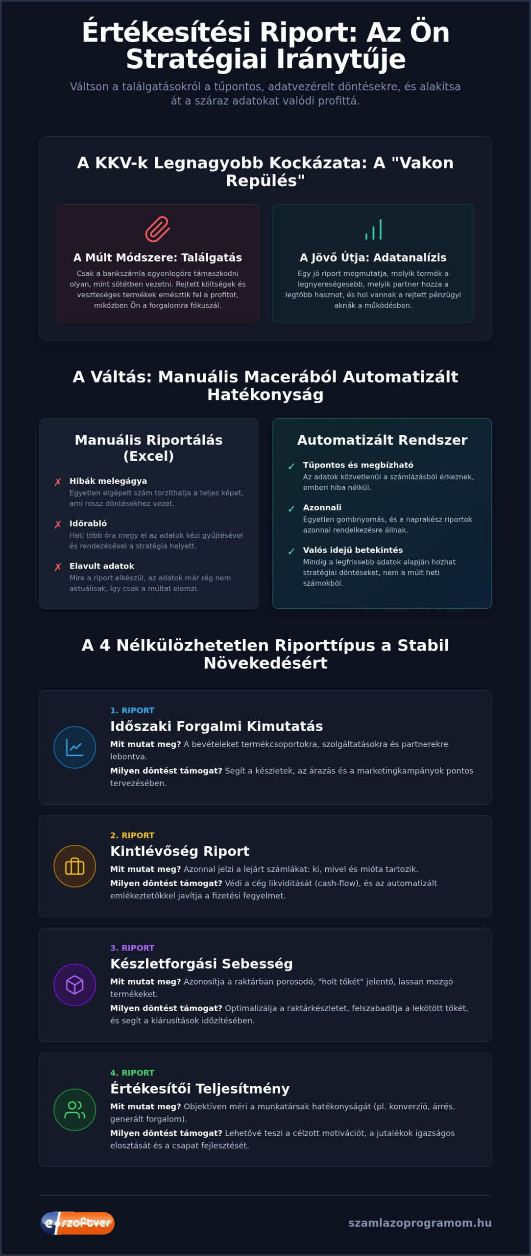 Értékesítési riport KKV-knak: Így hozz profitnövelő döntéseket adatokból 2026-ban