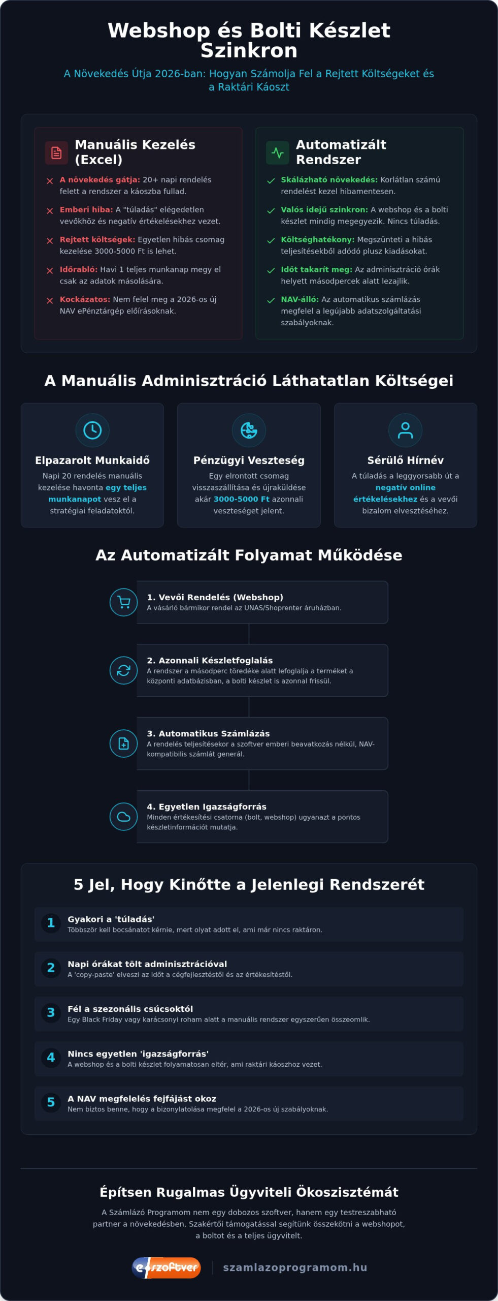 Webshop és bolt készlet szinkron 2026: Így számold fel a raktári káoszt