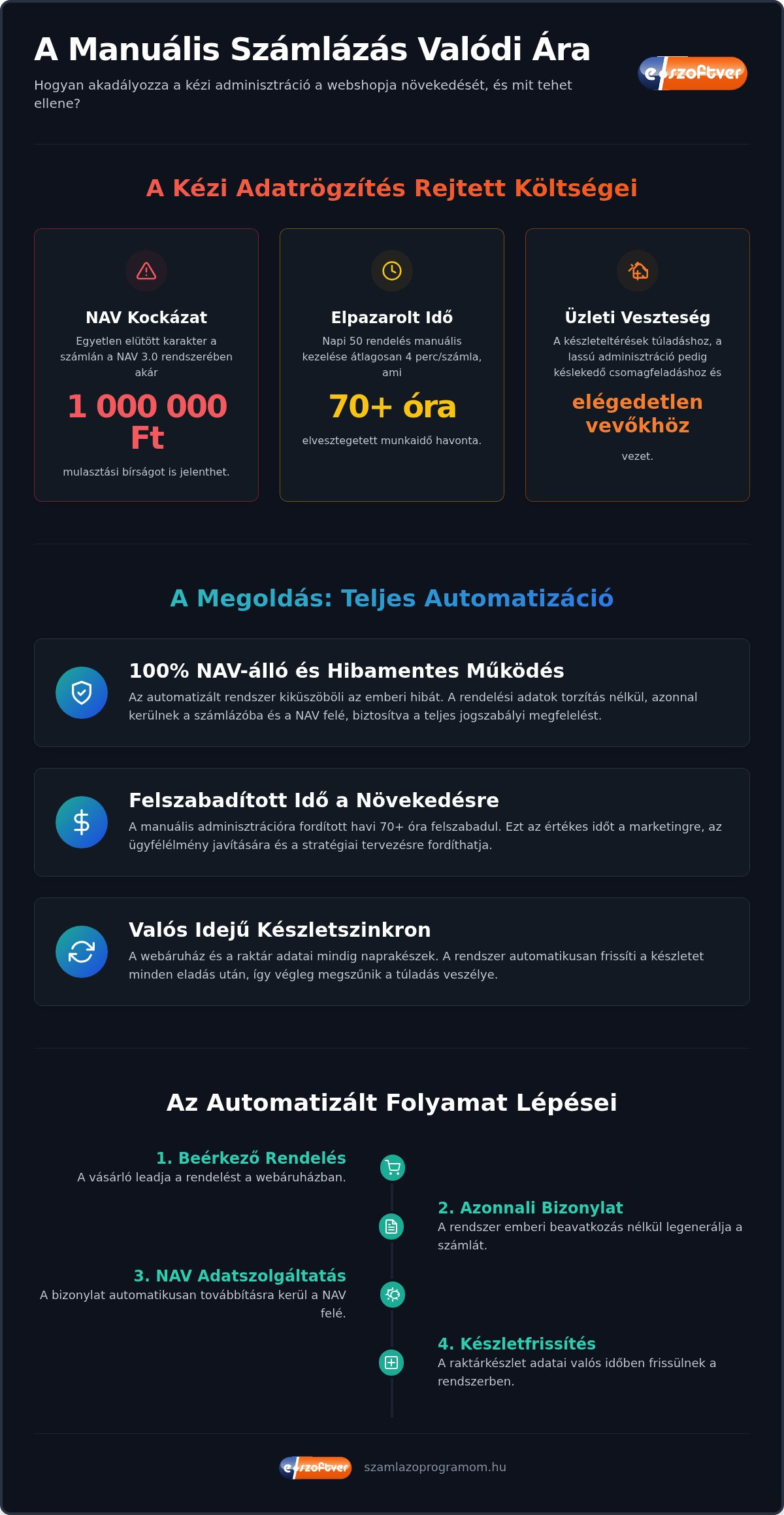 Webshop automatikus számlázás: Útmutató a hatékony e-kereskedelemhez 2026-ban