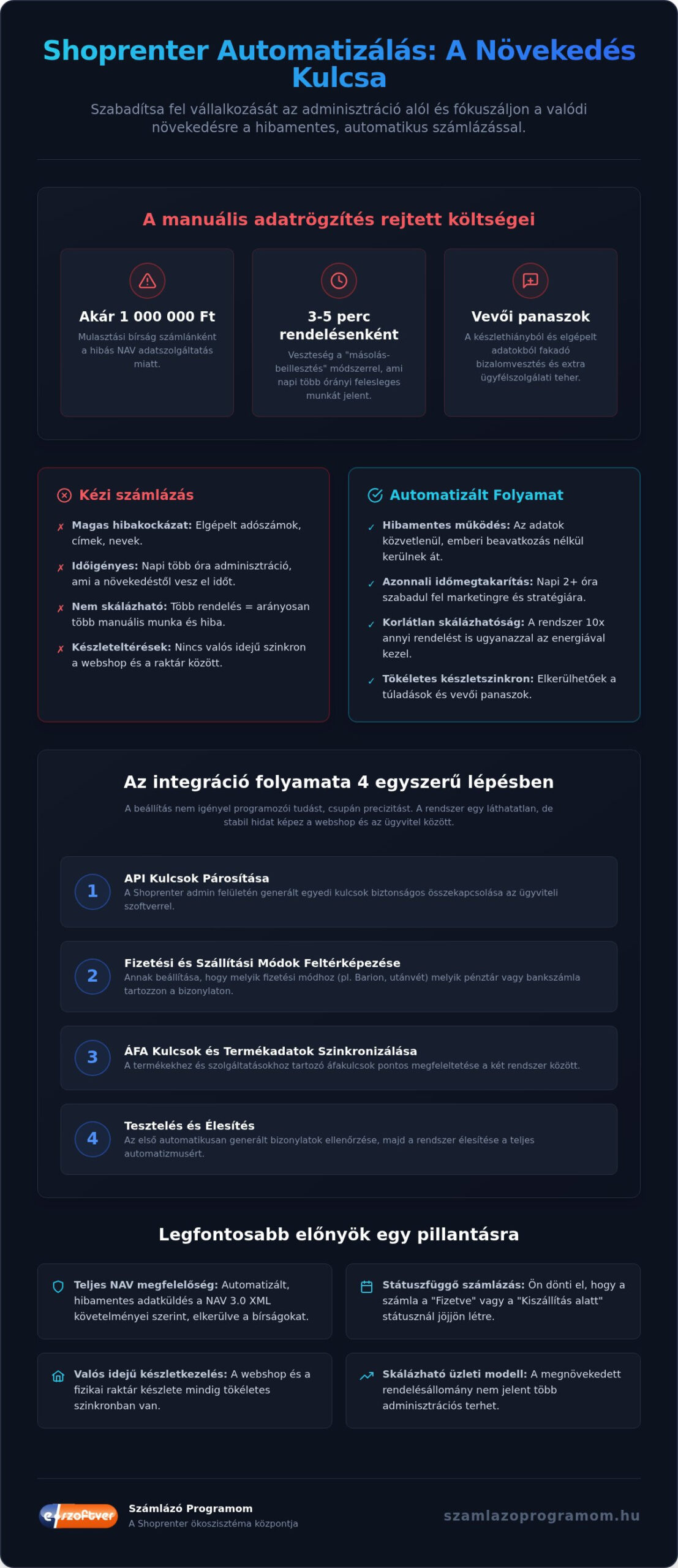 Shoprenter automatikus számlázás: Így automatizáld webáruházad 2026-ban