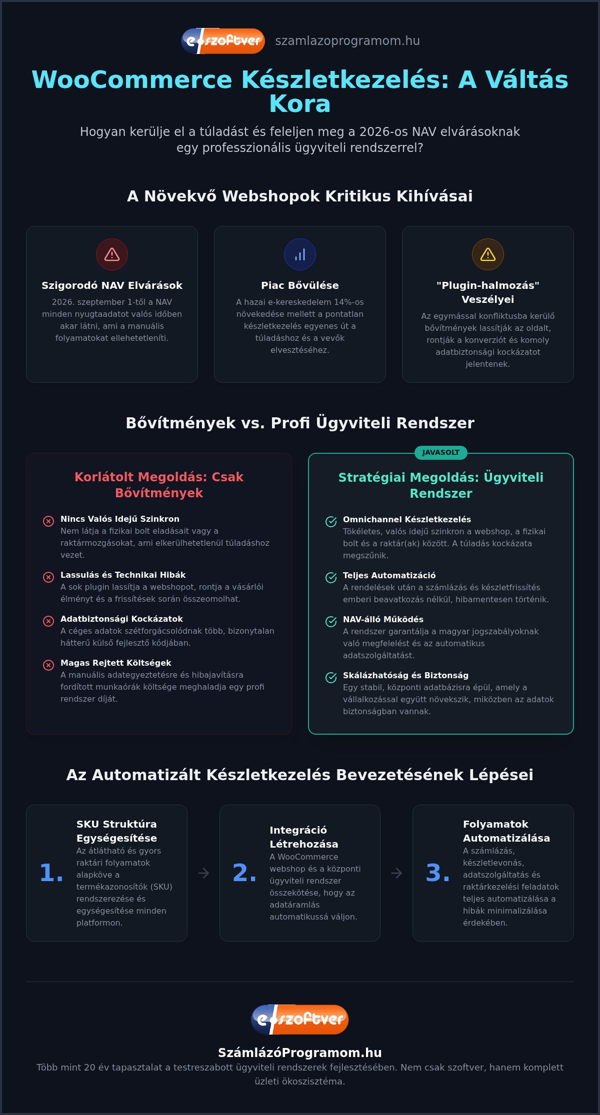 Ügyviteli rendszer WooCommerce integráció: Készletkezelés a bővítményeken túl 2026-ban