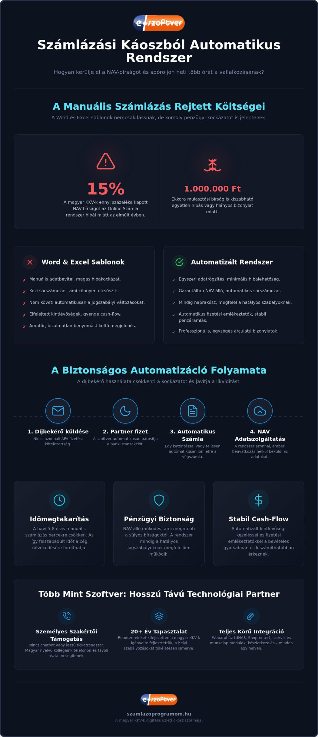 Számlázási folyamat automatizálása 2026: A díjbekérő minta és a profi ügyvitel titkai