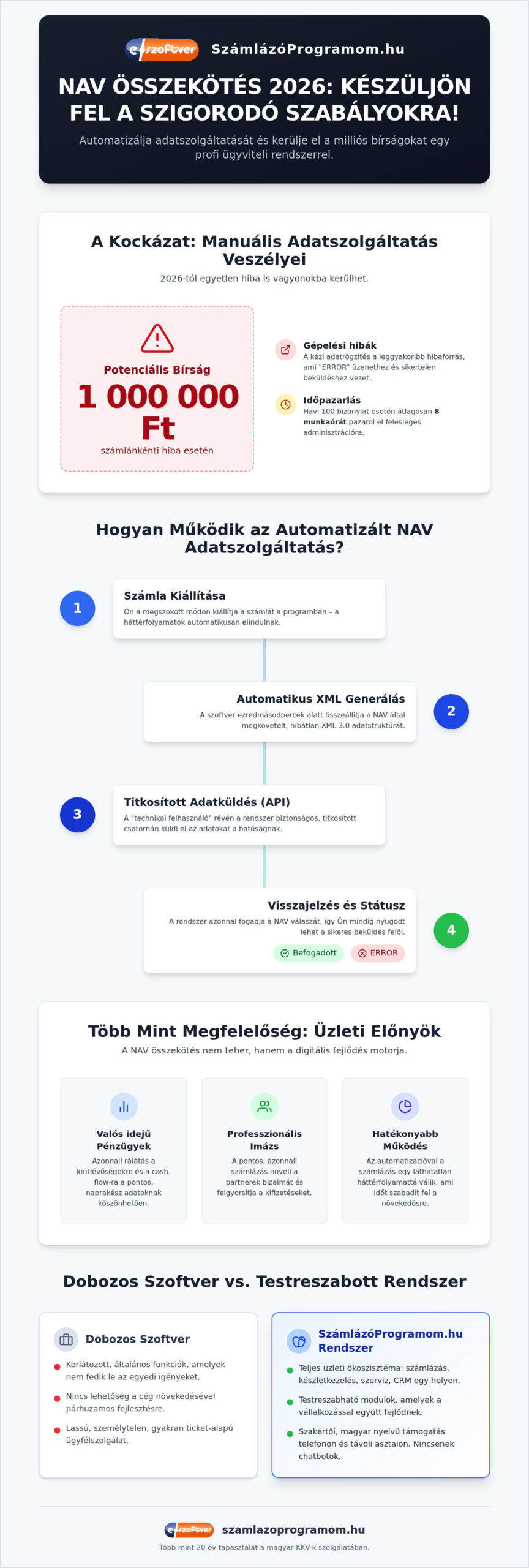 Számlázó program NAV összekötés: Teljes útmutató a zökkenőmentes adatszolgáltatáshoz 2026-ban