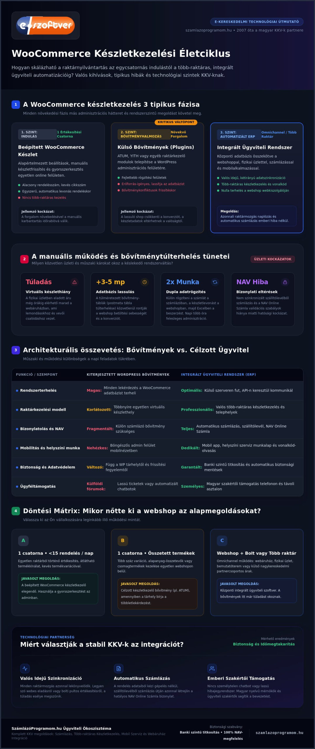 Woocommerce készletkezelés: mikor jó választás és mire figyelj?