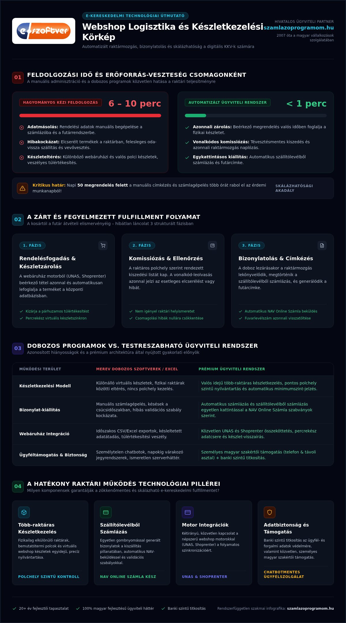 Webshop logisztika szoftver: Teljes útmutató a hibátlan fulfillmenthez