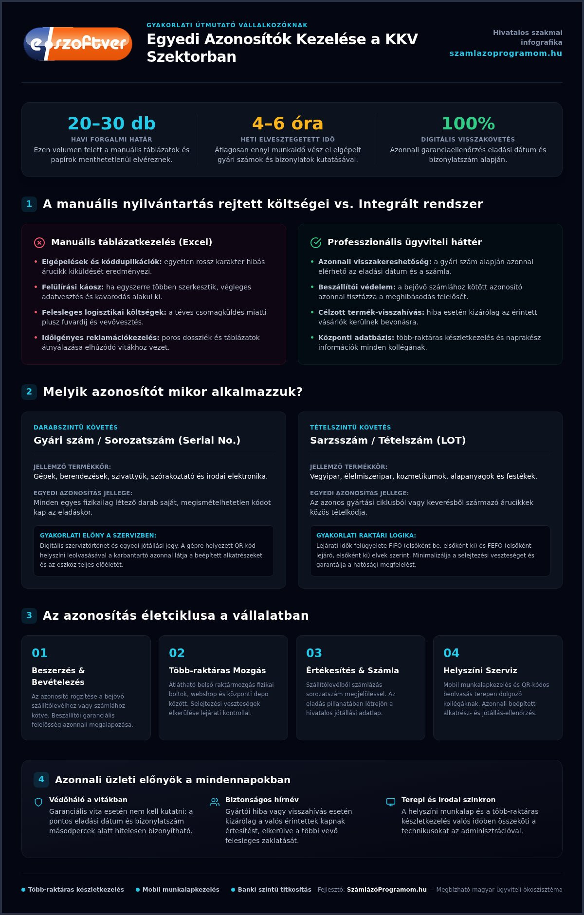 Egyedi azonosítók kezelése a gyakorlatban: Útmutató KKV-knak 2026-ban