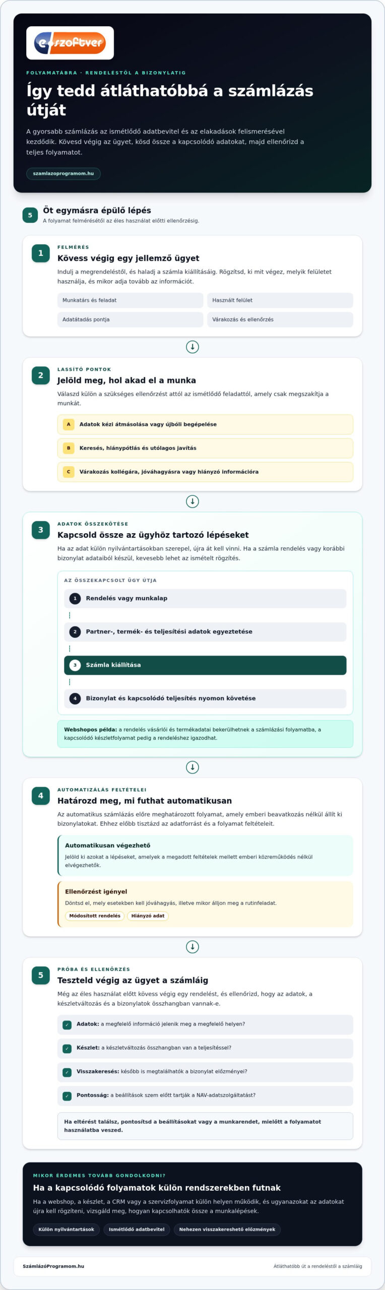 Számlázási folyamat gyorsítása: gyakorlati útmutató KKV-knak